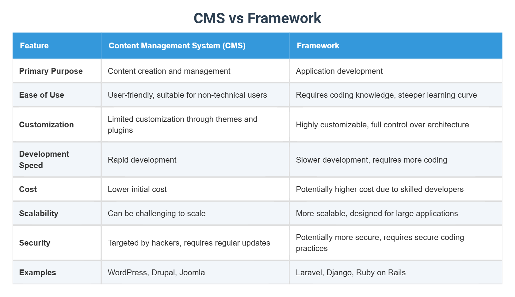 CMS vs Framework