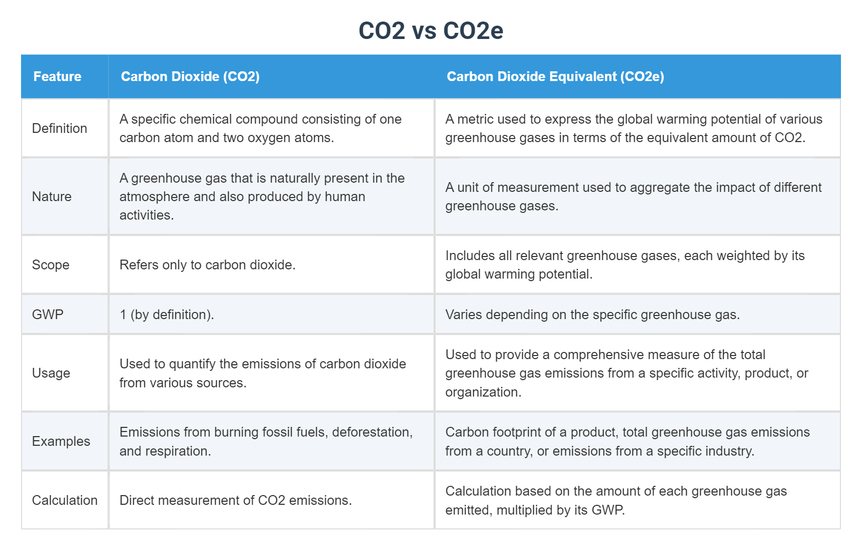 CO2 vs CO2e