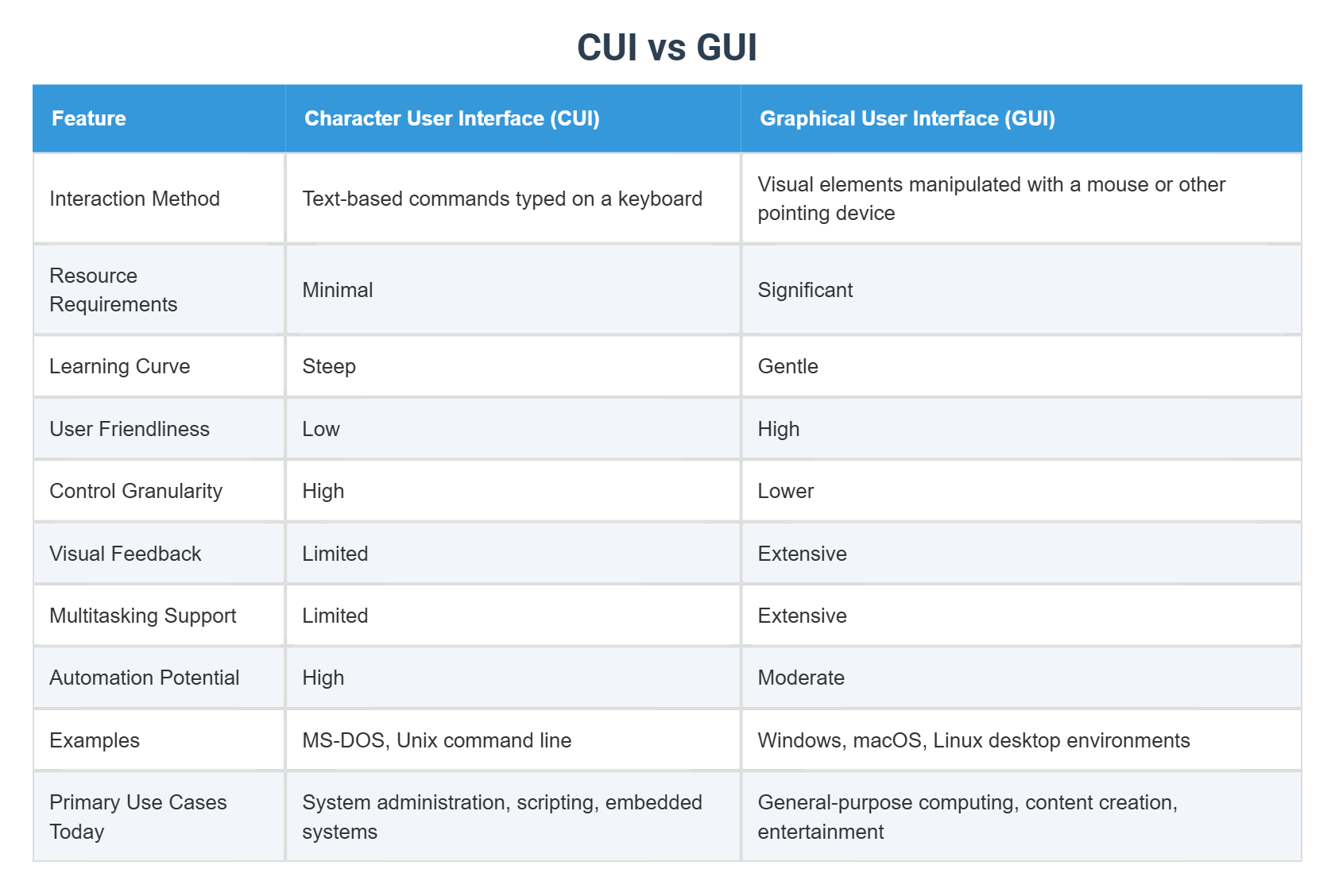 CUI vs GUI