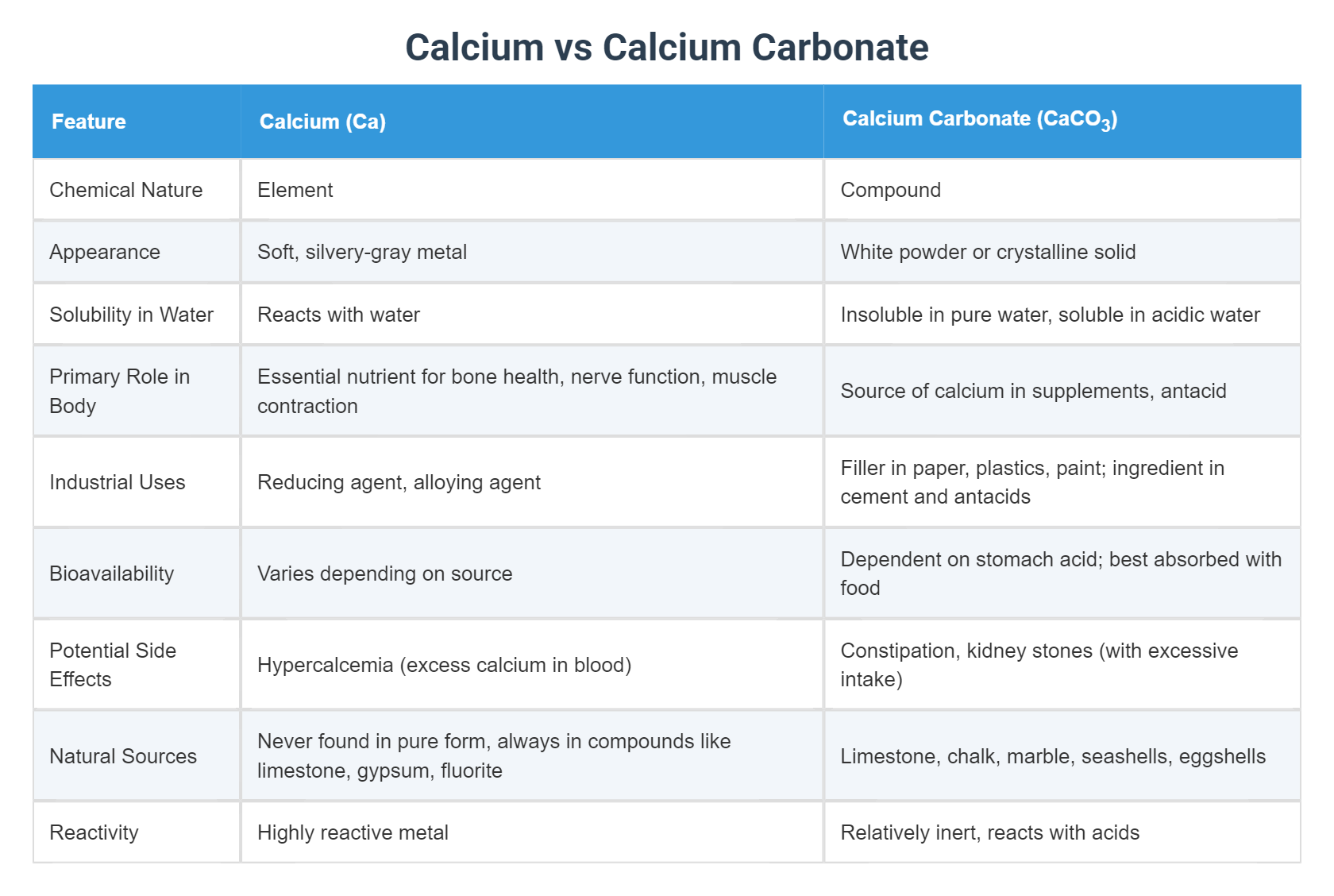 Calcium vs Calcium Carbonate