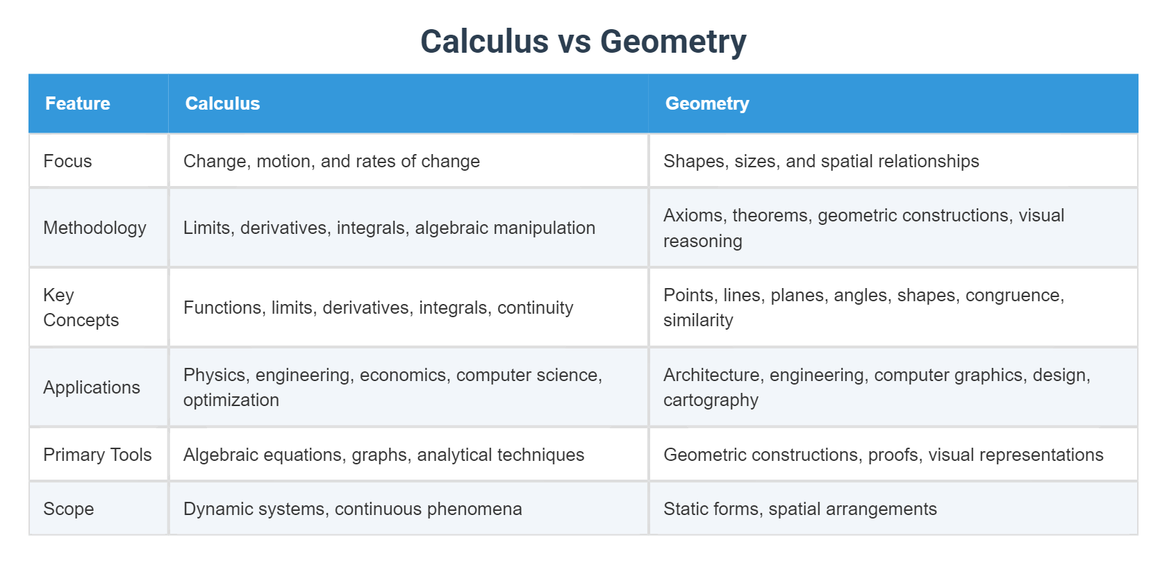 Calculus vs Geometry