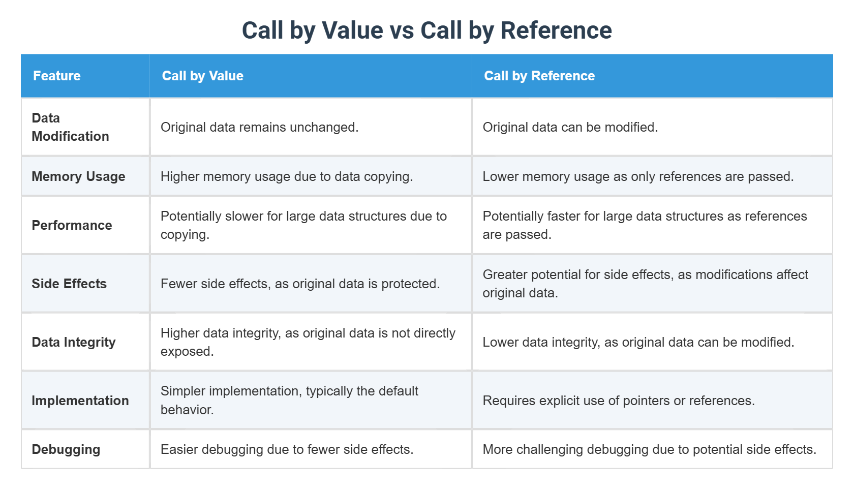 Call by Value vs Call by Reference