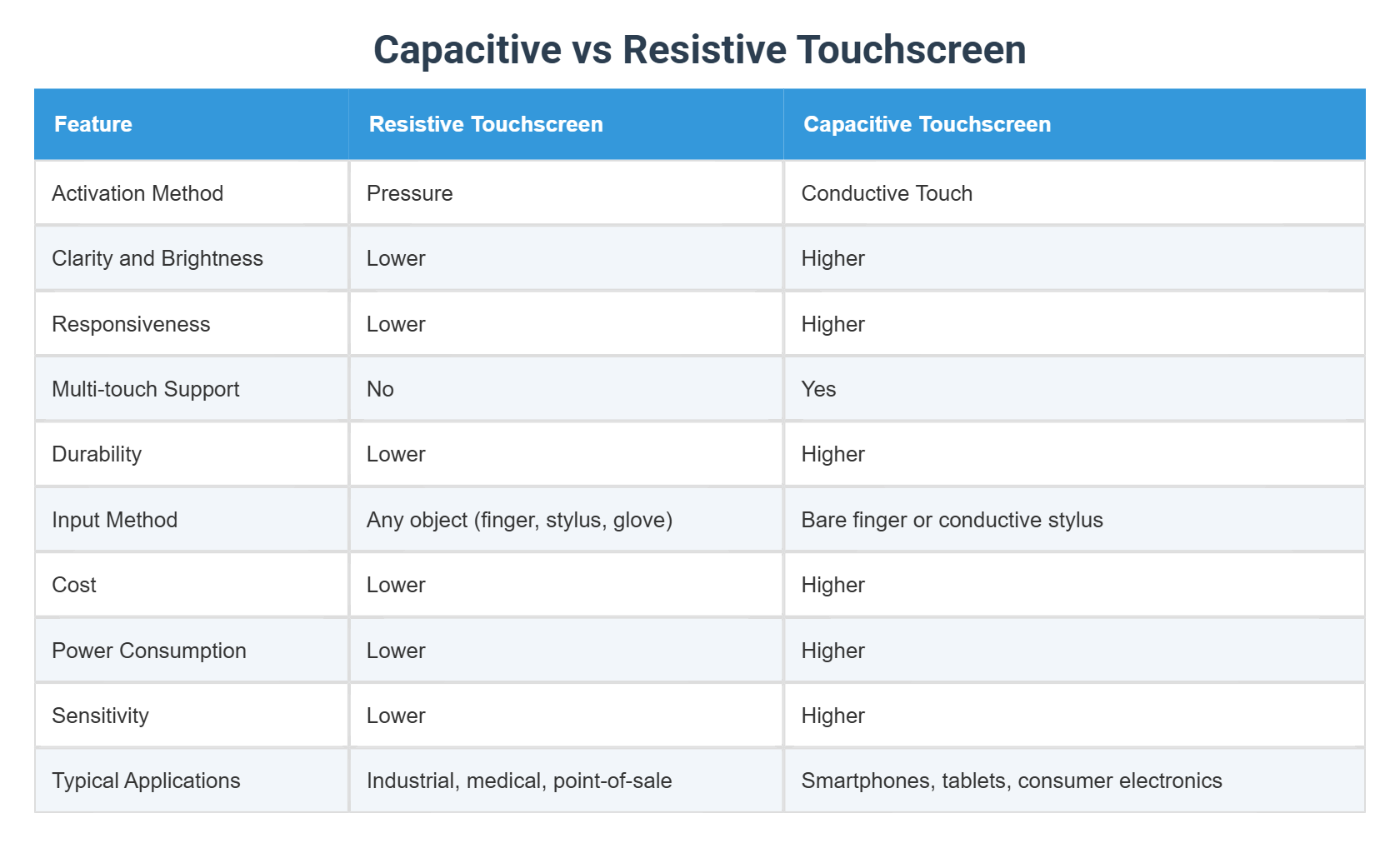 Capacitive vs Resistive Touchscreen