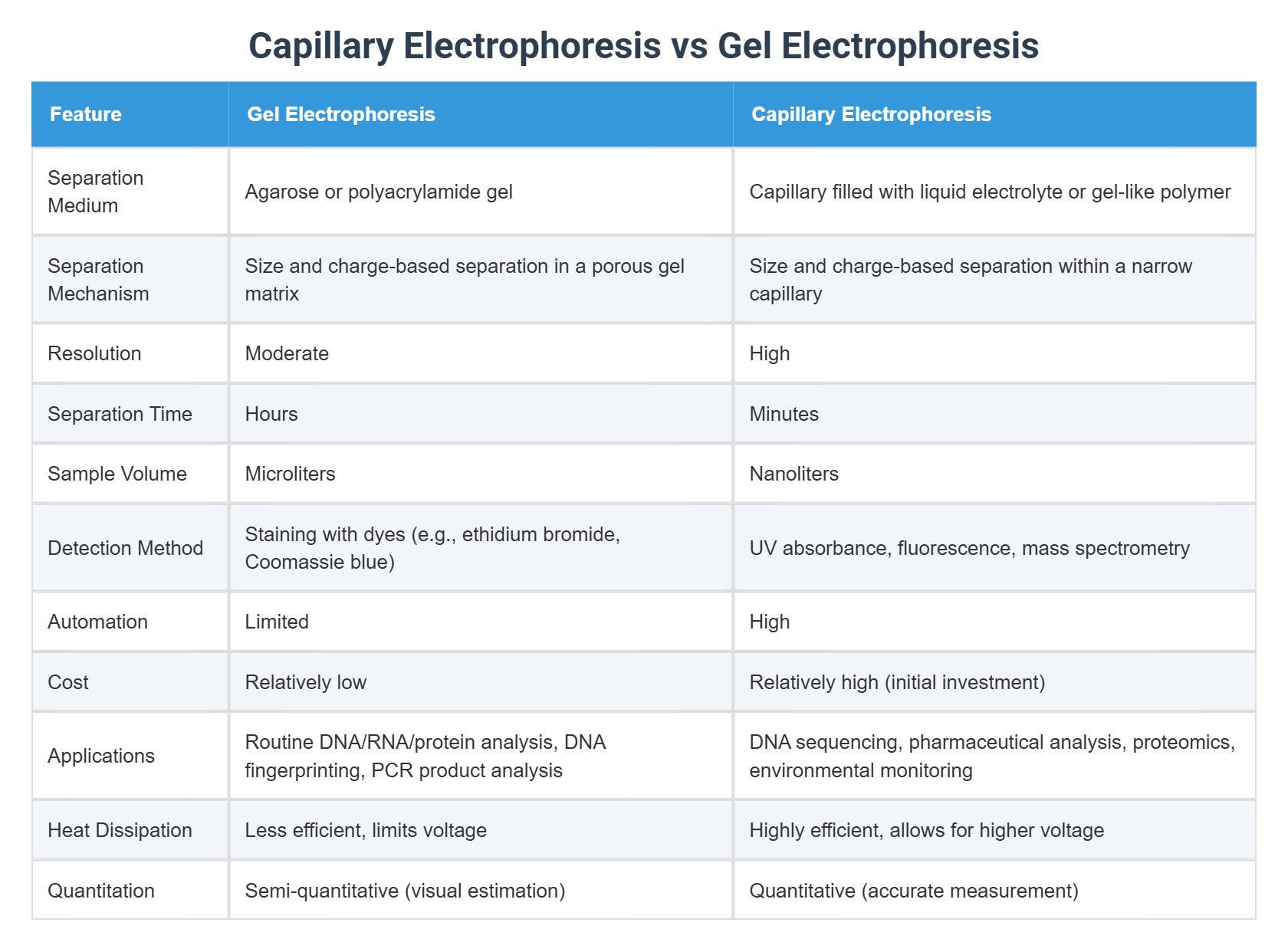 Capillary Electrophoresis vs Gel Electrophoresis