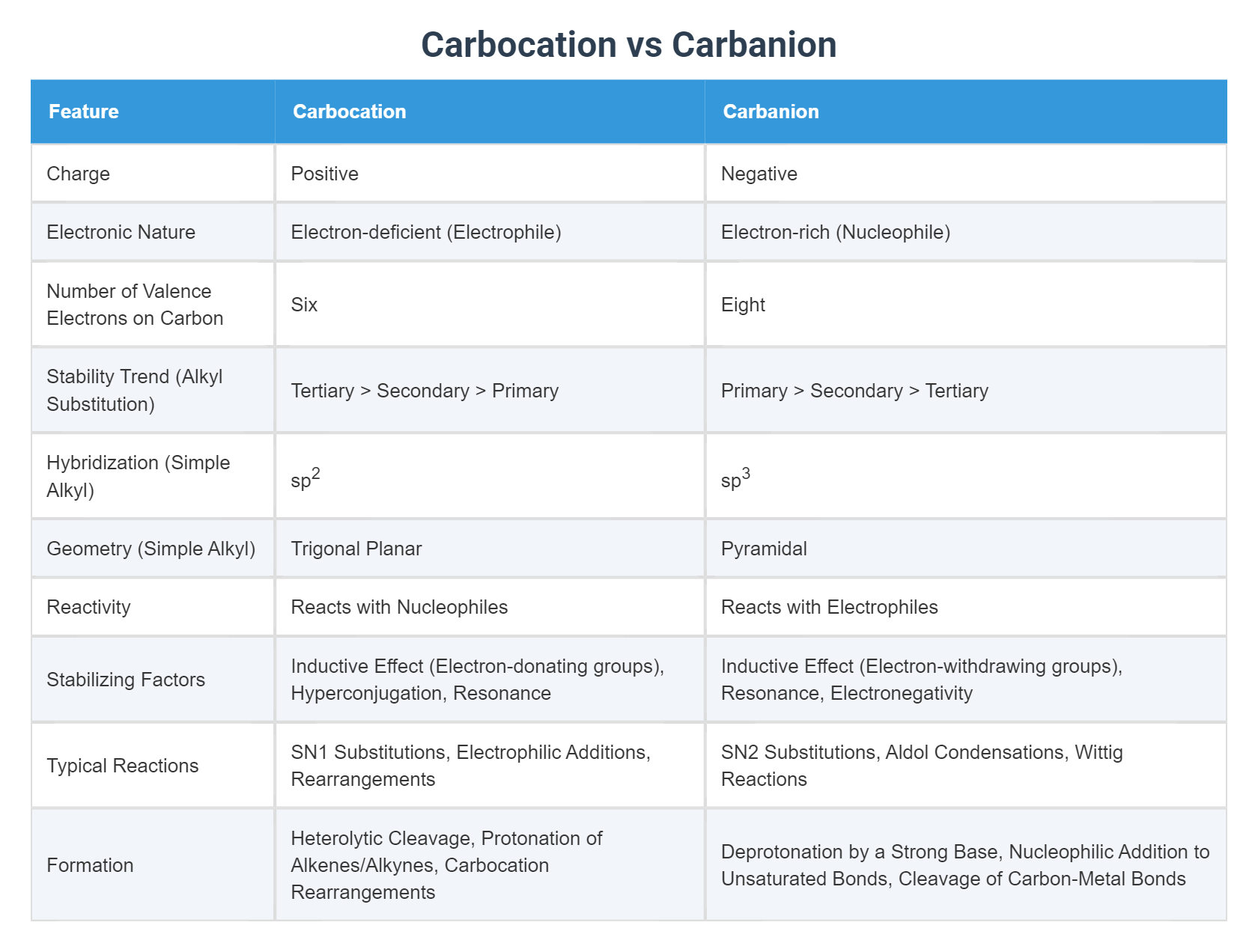Carbocation vs Carbanion