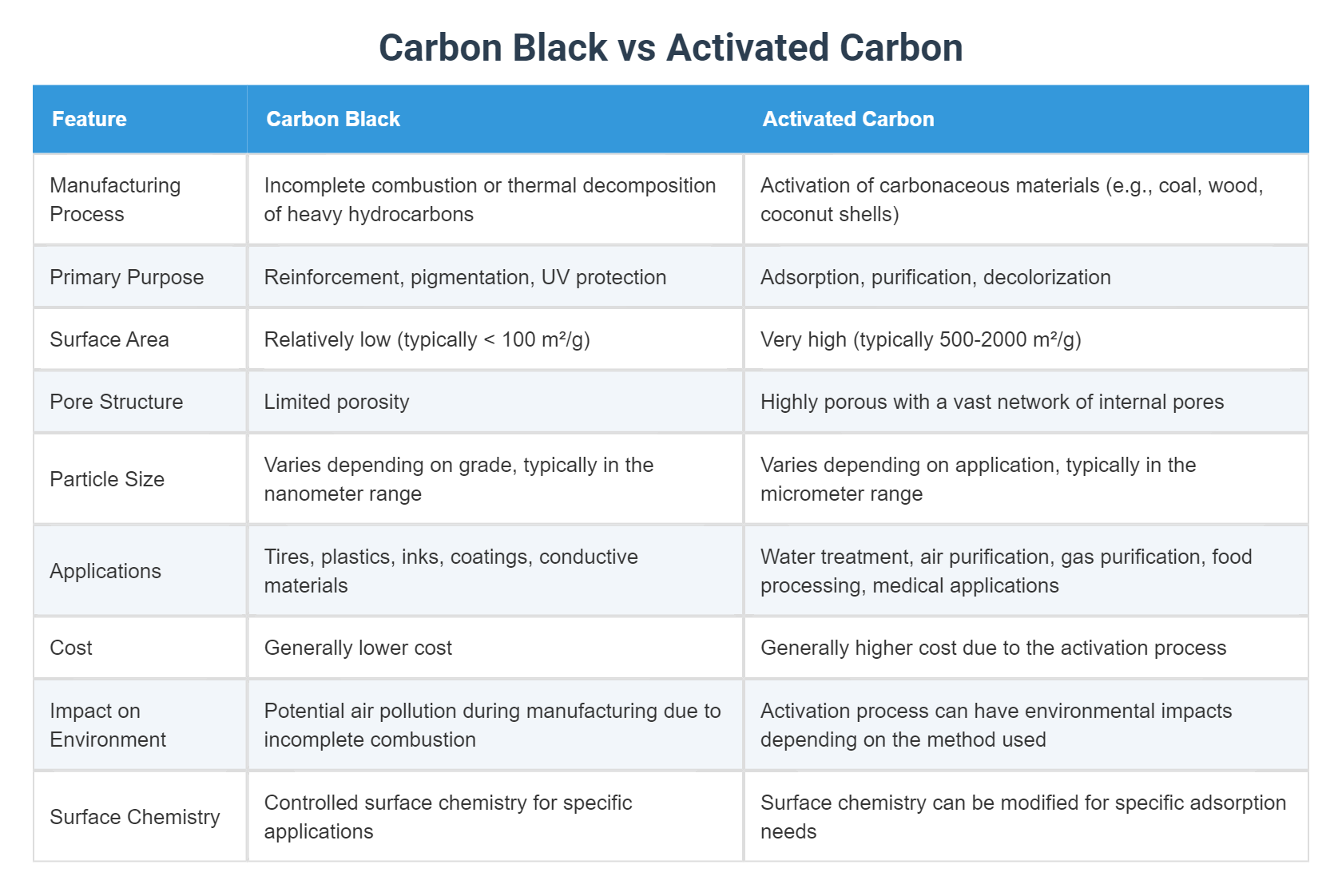 carbon-black-vs-activated-carbon