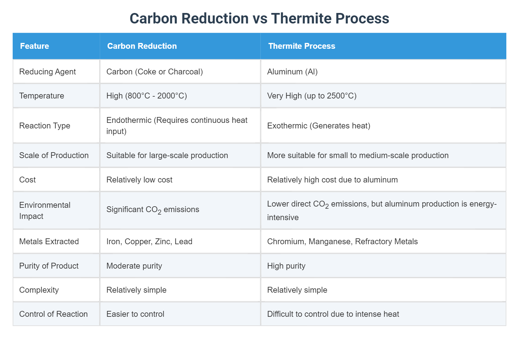 Thermite Process Carbon Reduction vs Thermite Process