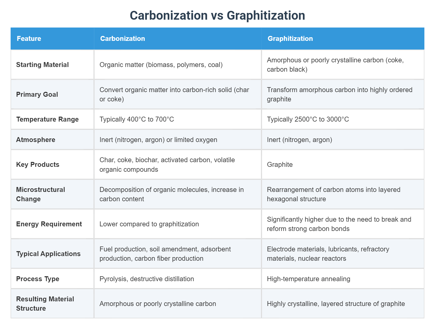 Graphitization Index Carbonization vs Graphitization