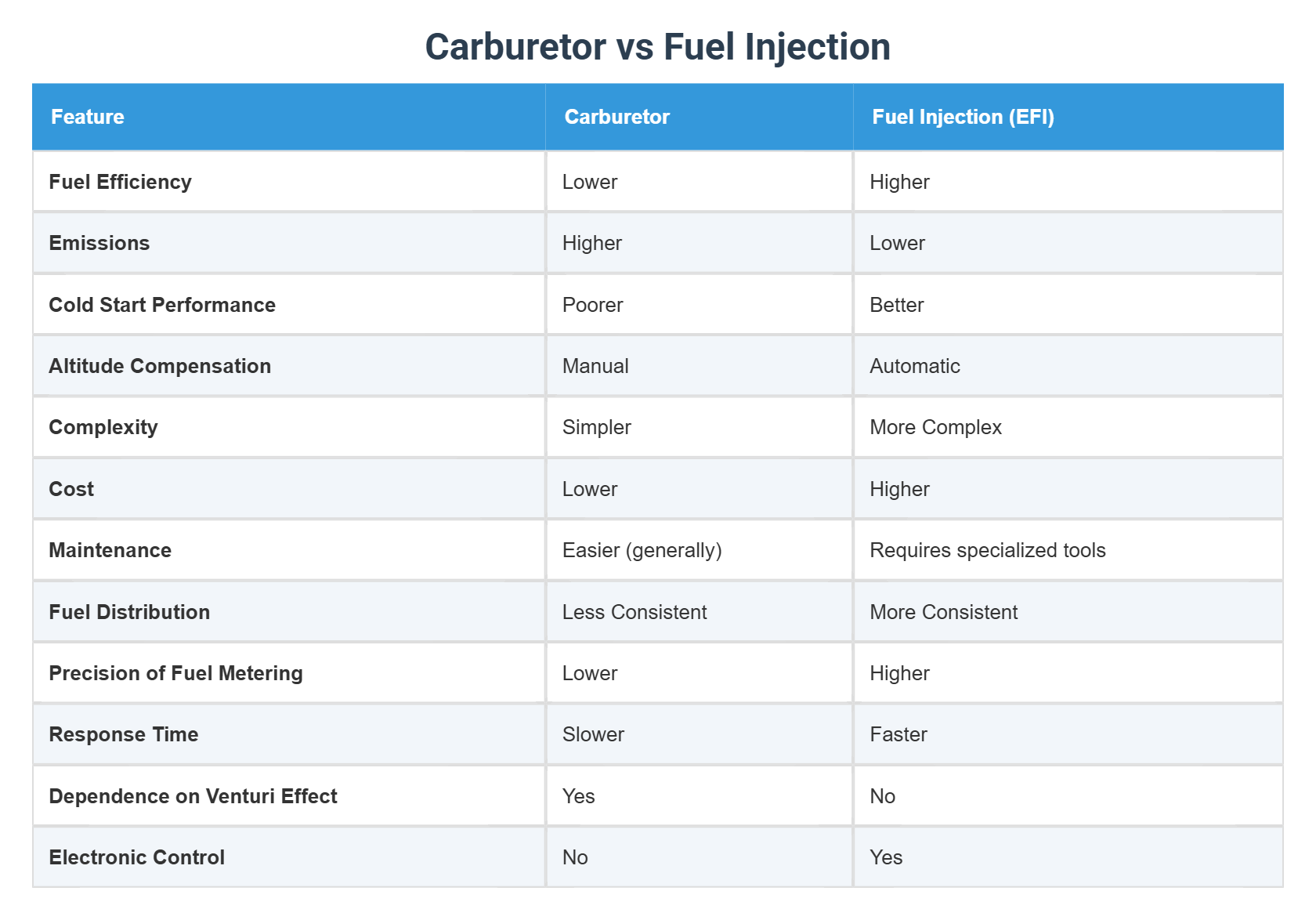 Carburetor vs Fuel Injection