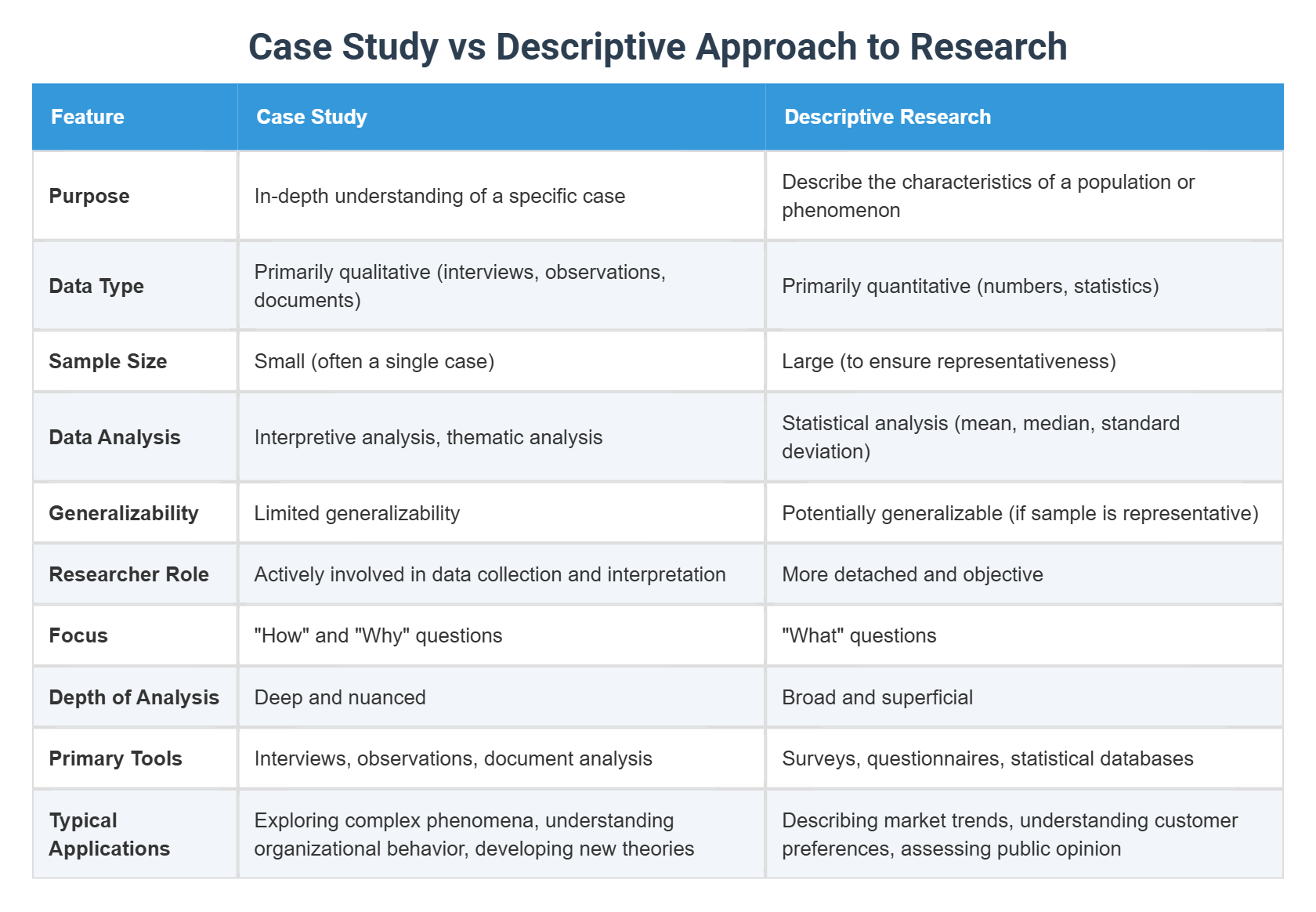 Case Study vs Descriptive Approach to Research