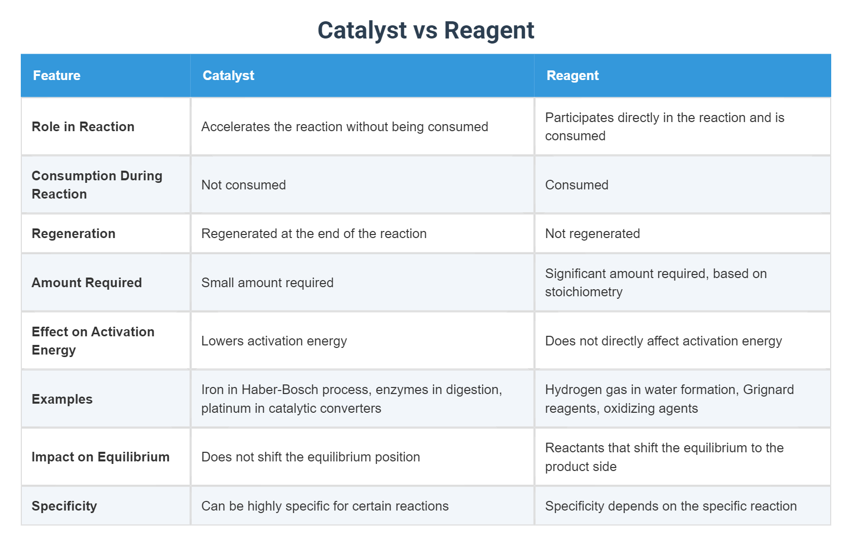 Catalyst vs Reagent