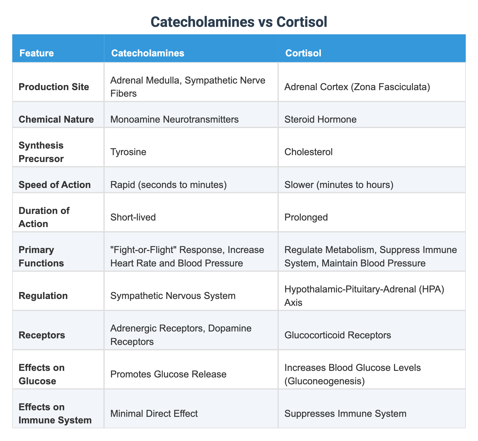 Catecholamines vs Cortisol