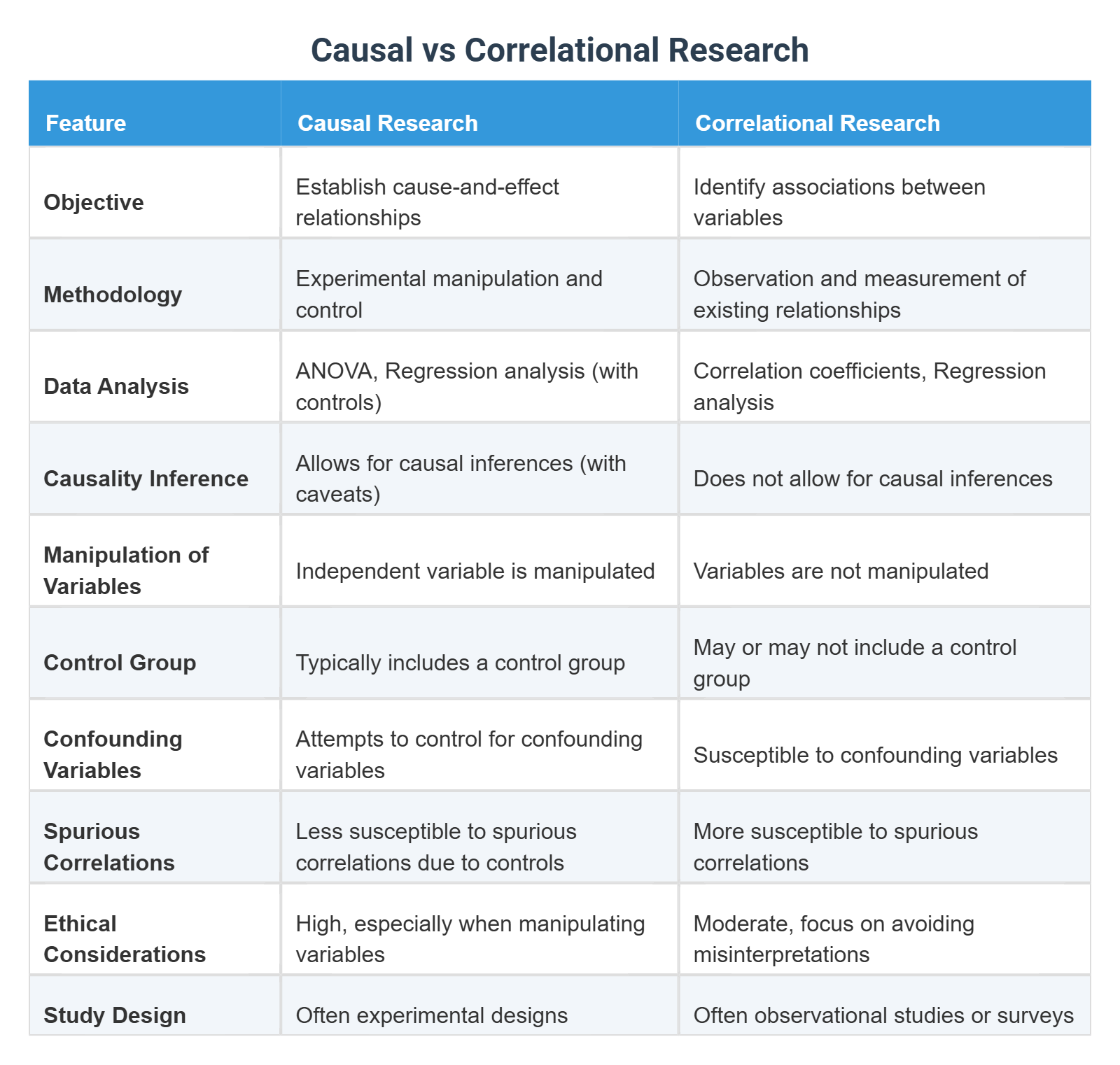 Causal vs Correlational Research