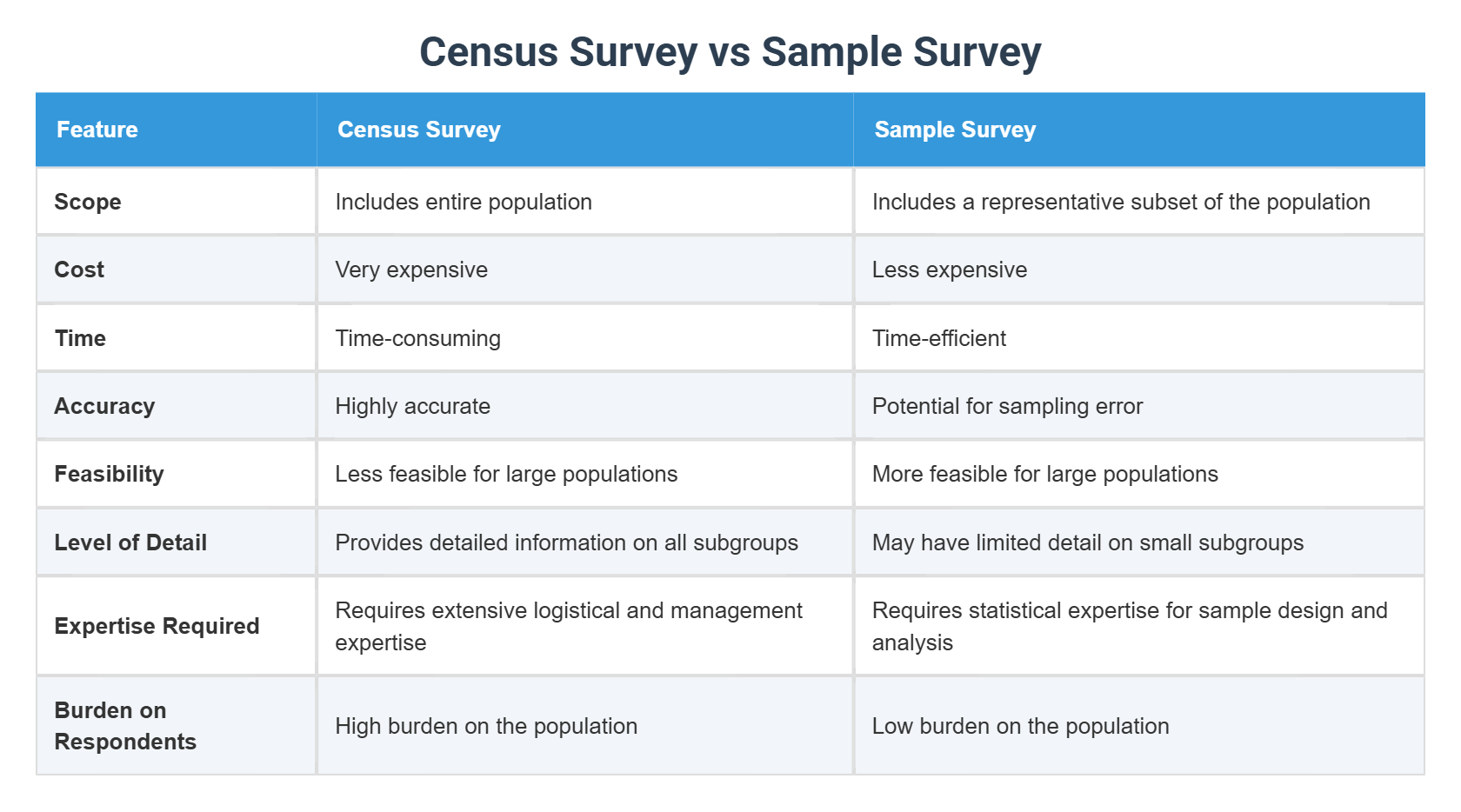 Census Survey vs Sample Survey