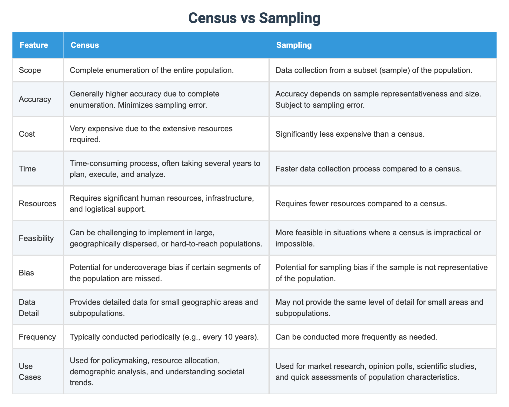 Census vs Sampling