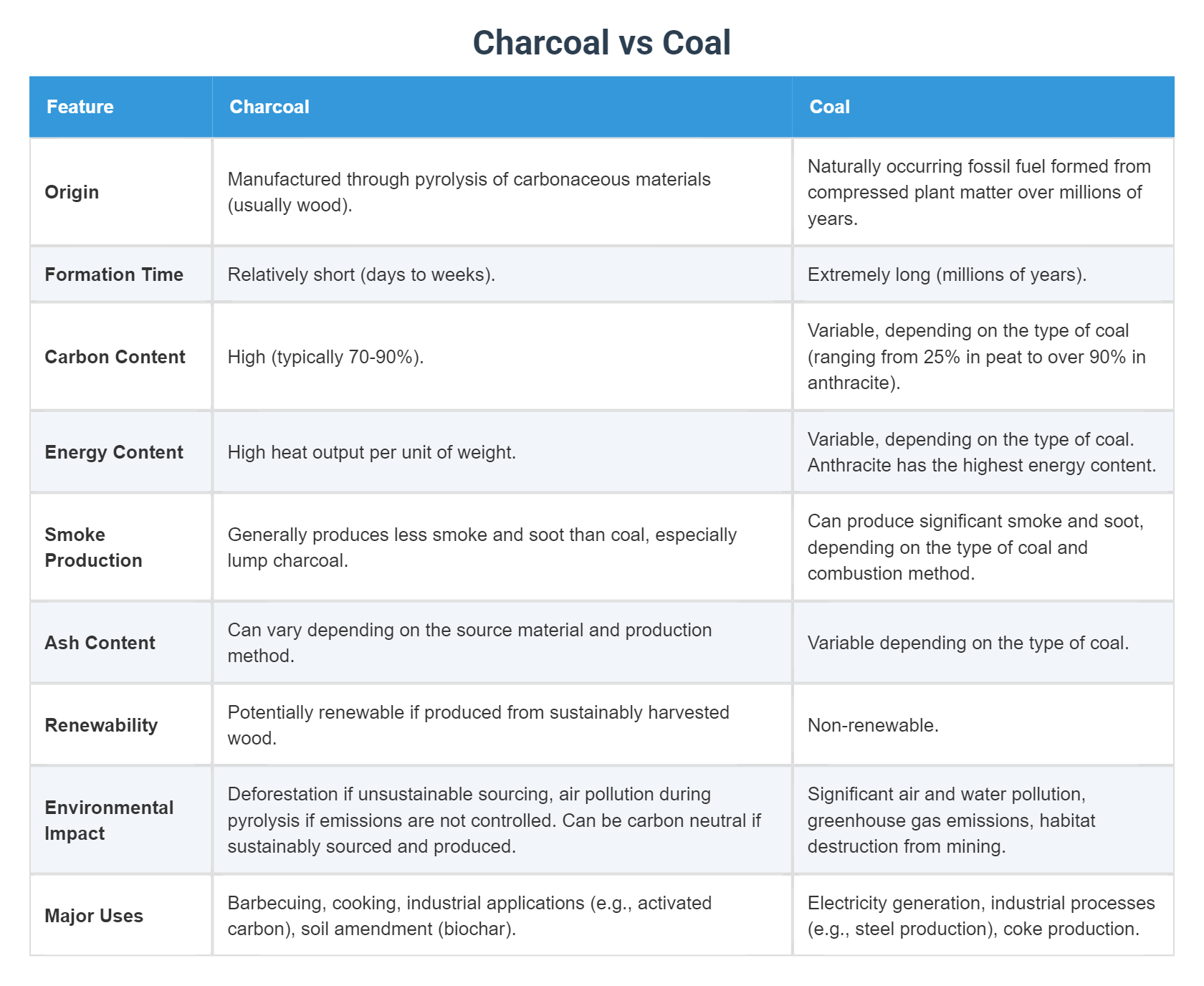 Charcoal vs Coal
