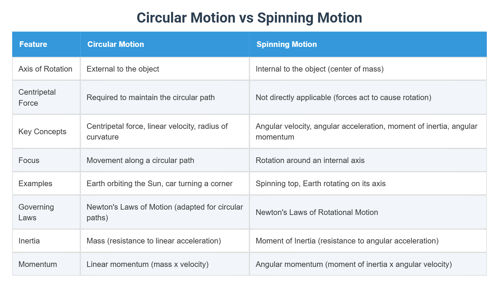 Circular Motion vs Spinning Motion