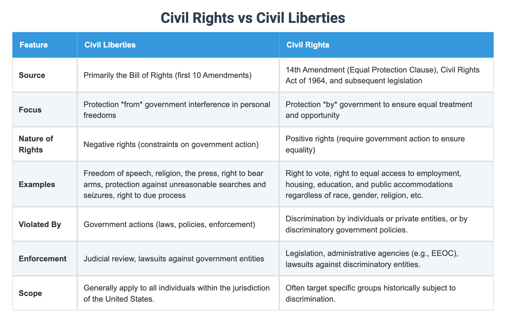 Civil Rights vs Civil Liberties