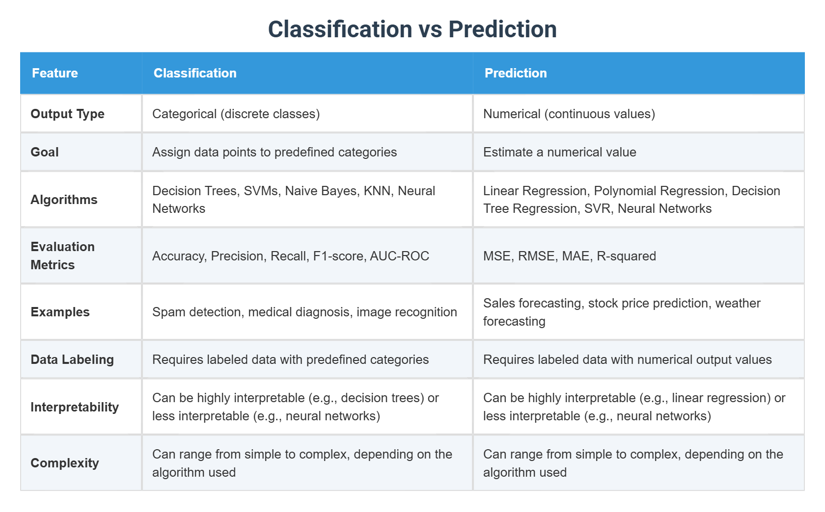 Classification vs Prediction