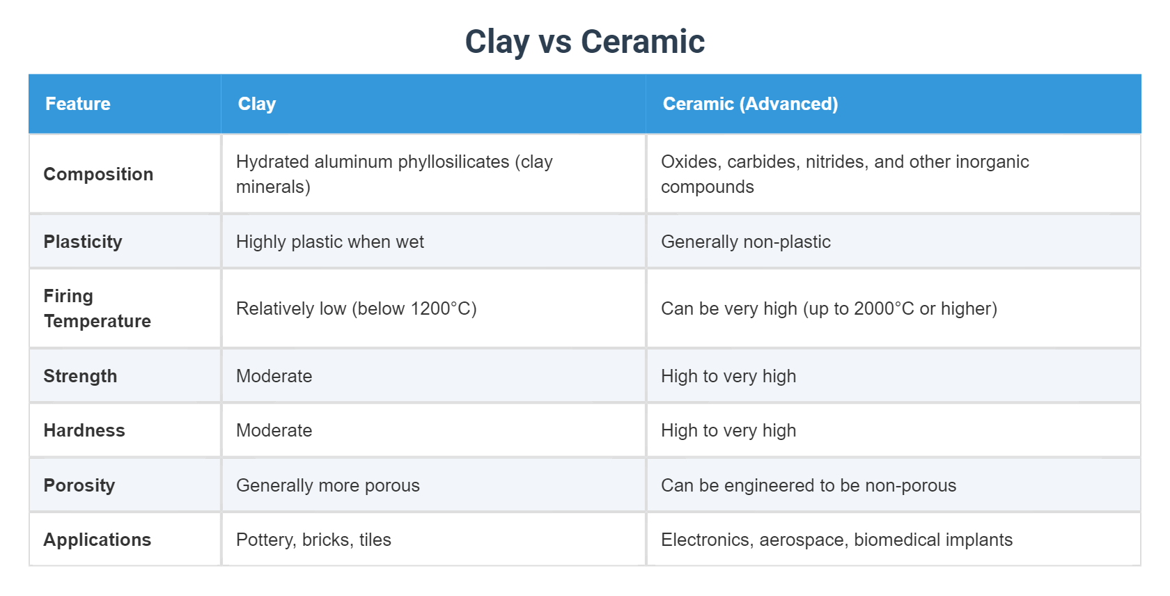 Clay vs Ceramic