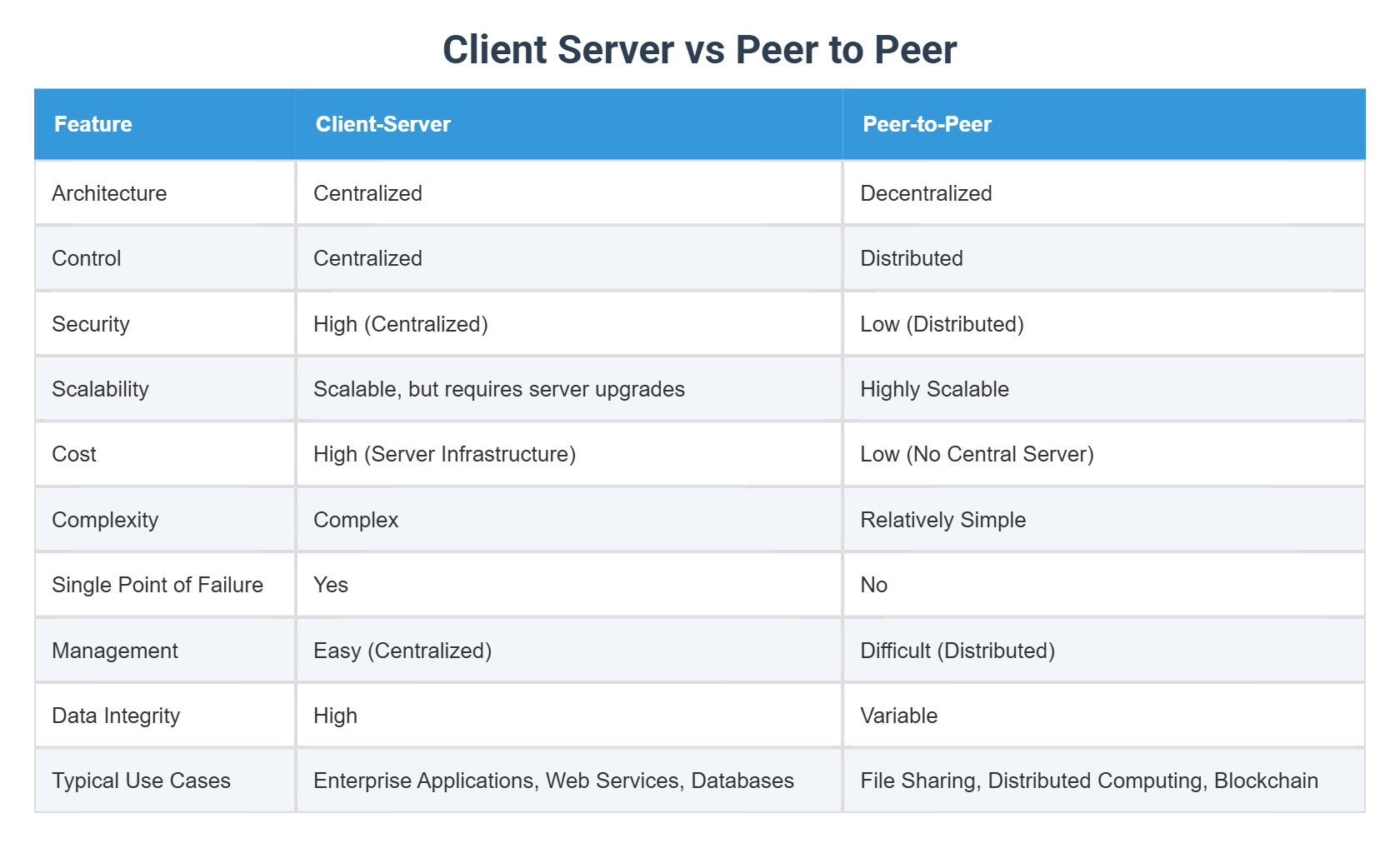 Client Server vs Peer to Peer