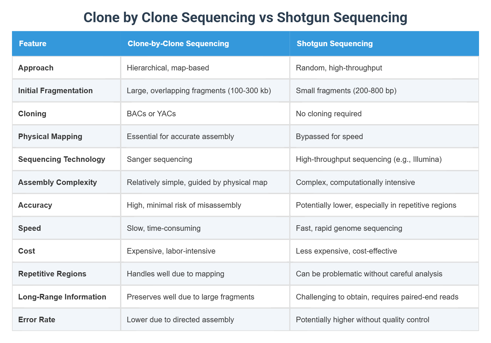 Clone by Clone Sequencing vs Shotgun Sequencing