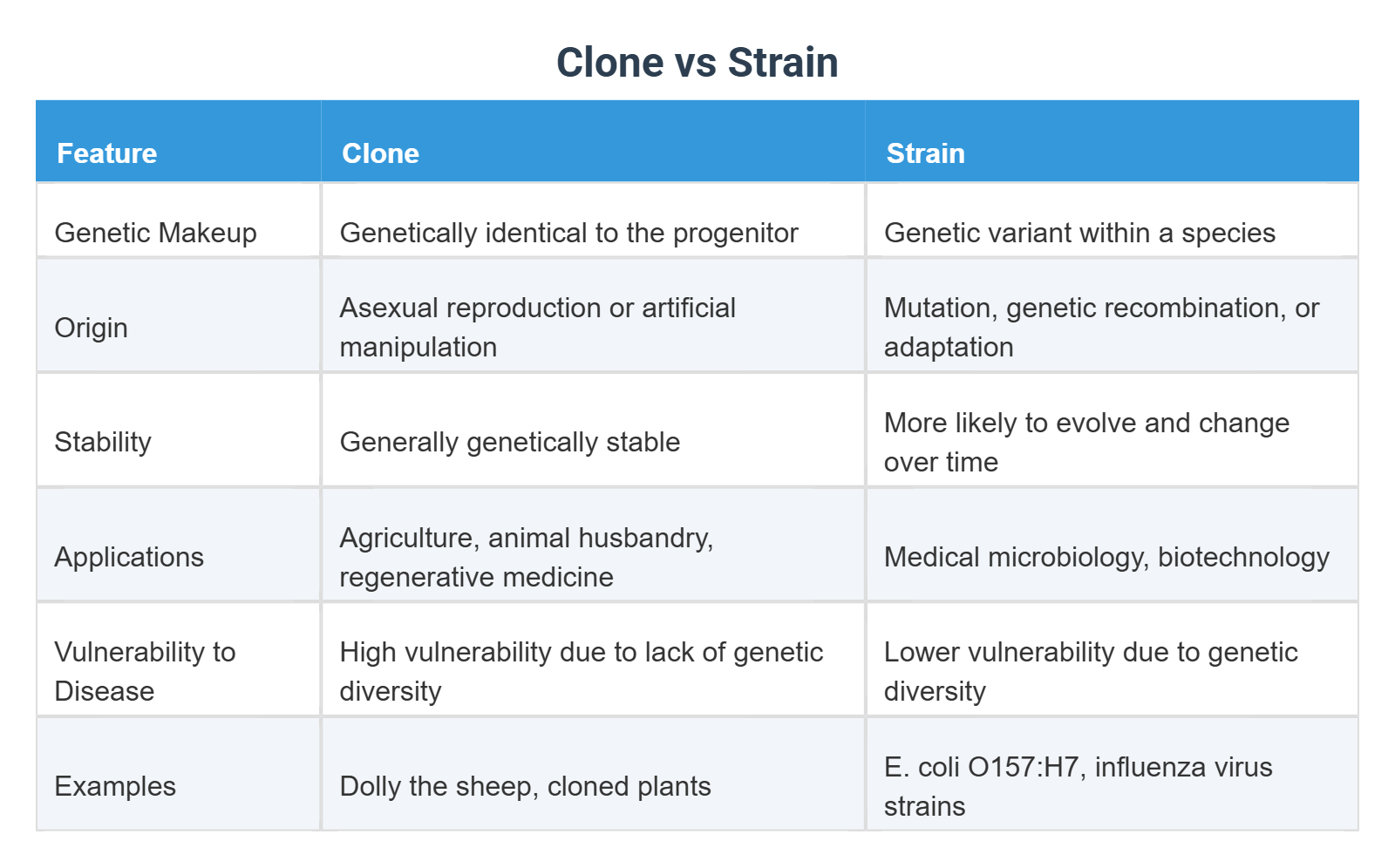 Clone vs Strain