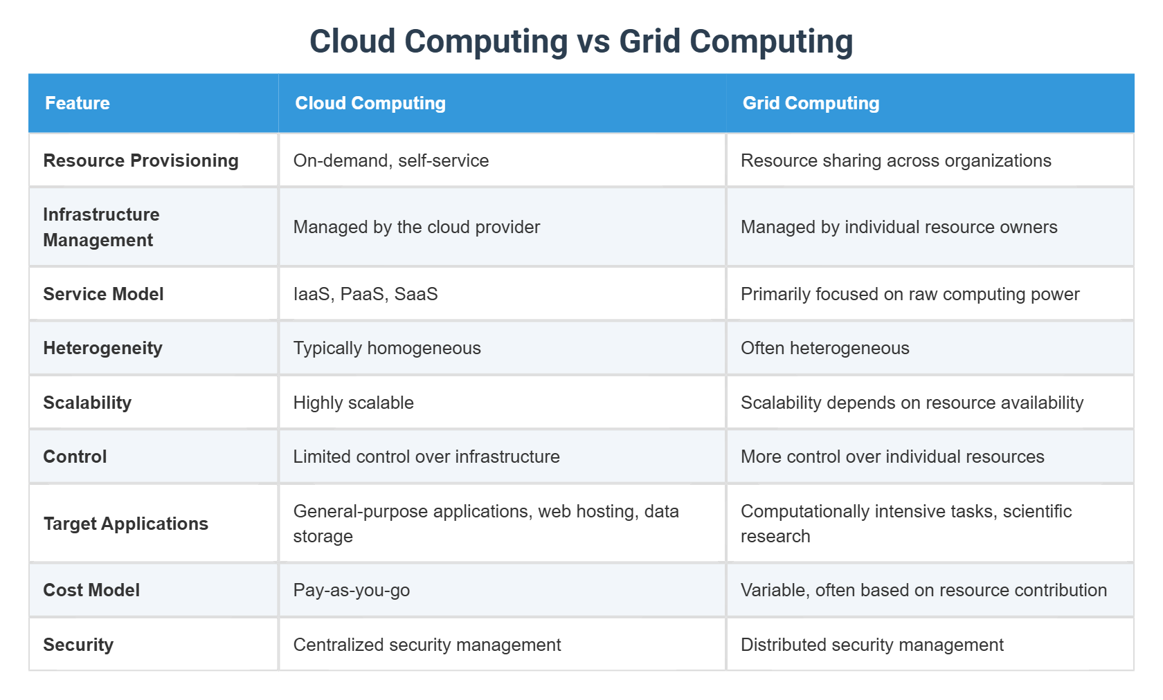 Cloud Computing vs Grid Computing