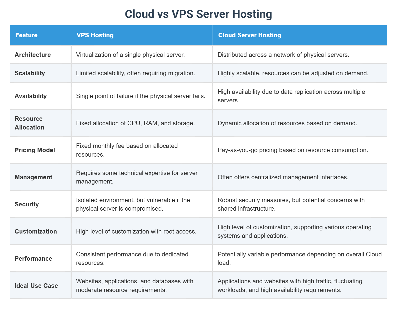 Cloud vs VPS Server Hosting