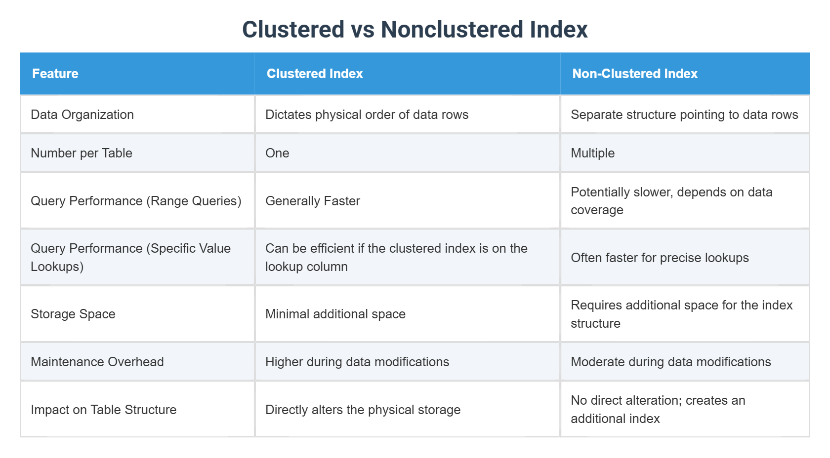 Clustered vs Nonclustered Index