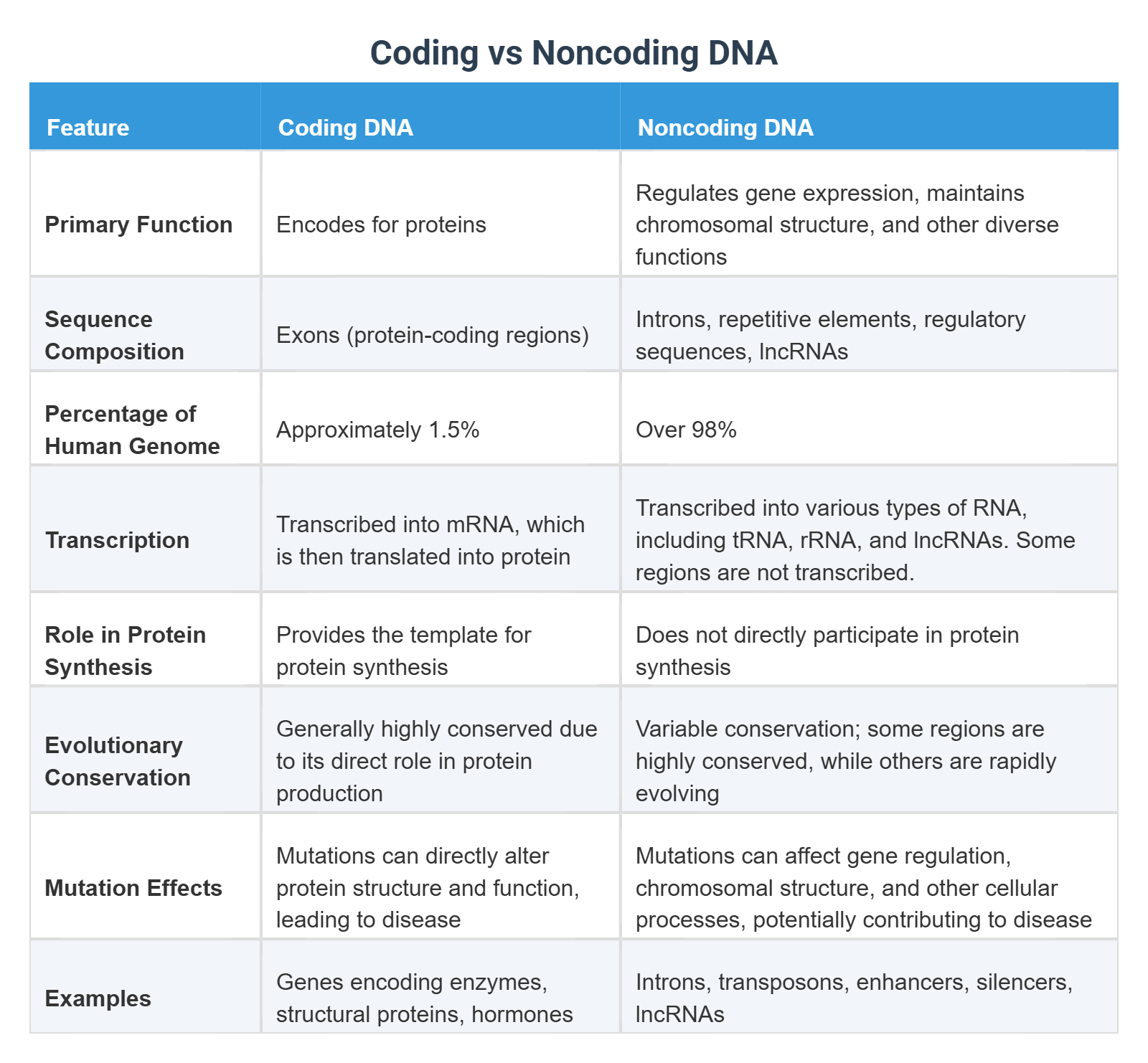 Coding vs Noncoding DNA