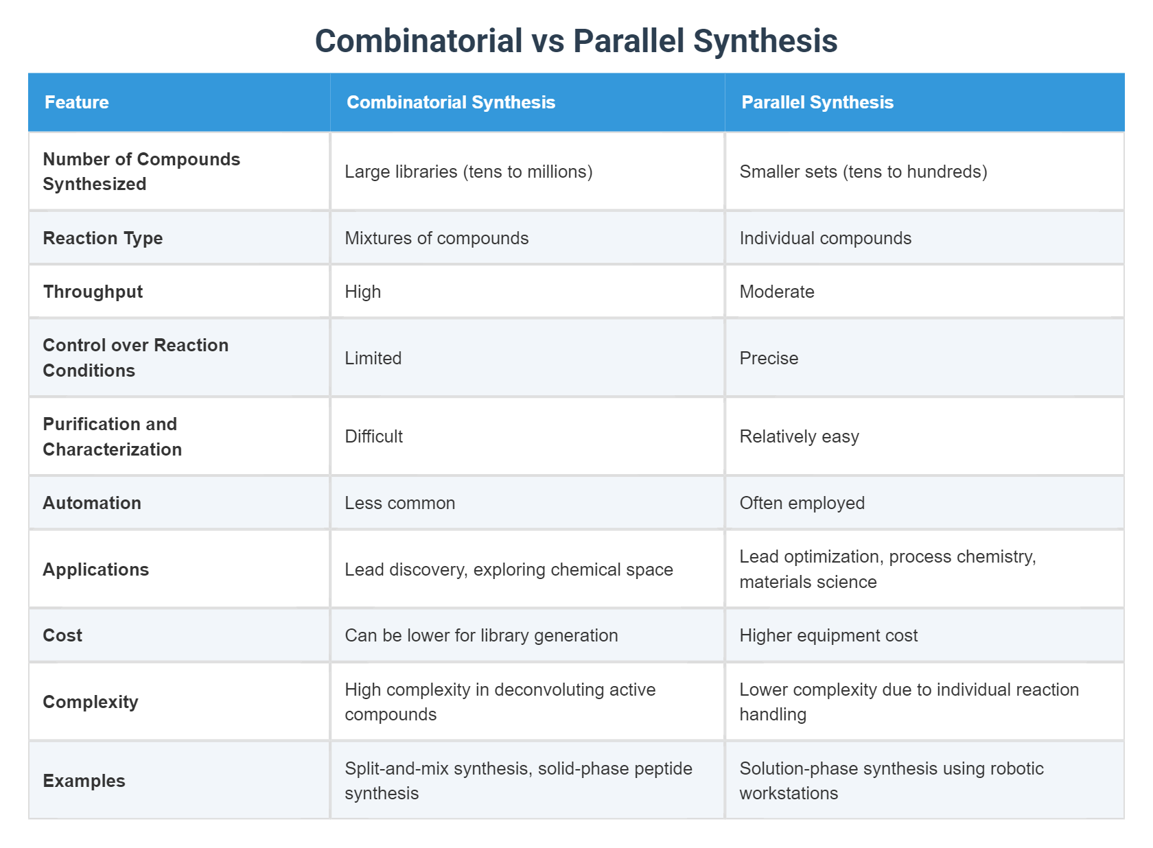 Combinatorial vs Parallel Synthesis