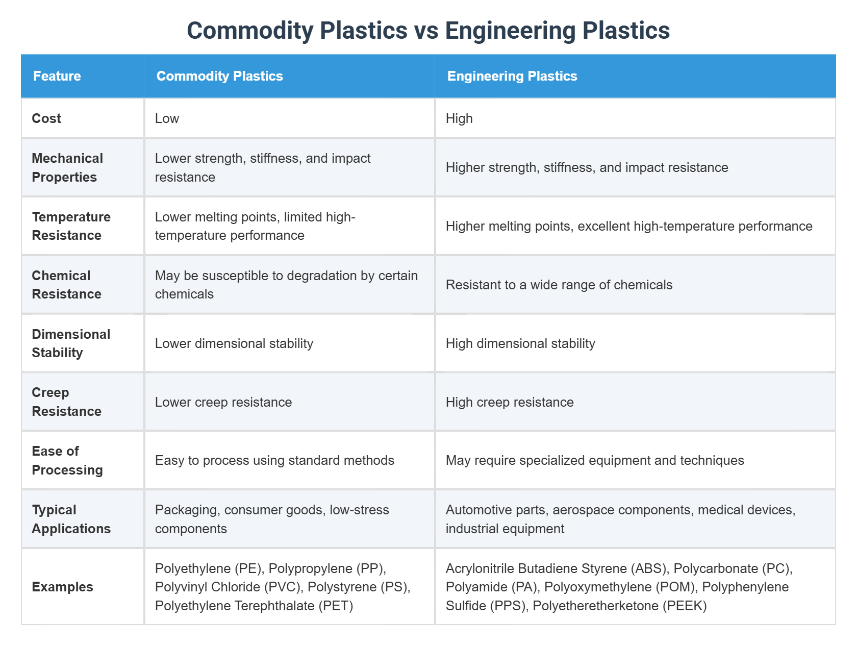 Commodity Plastics vs Engineering Plastics