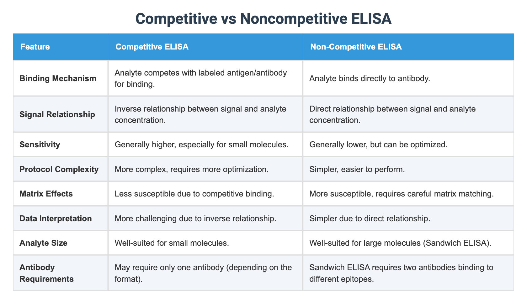 Competitive Vs Not Competitive vs Noncompetitive ELISA