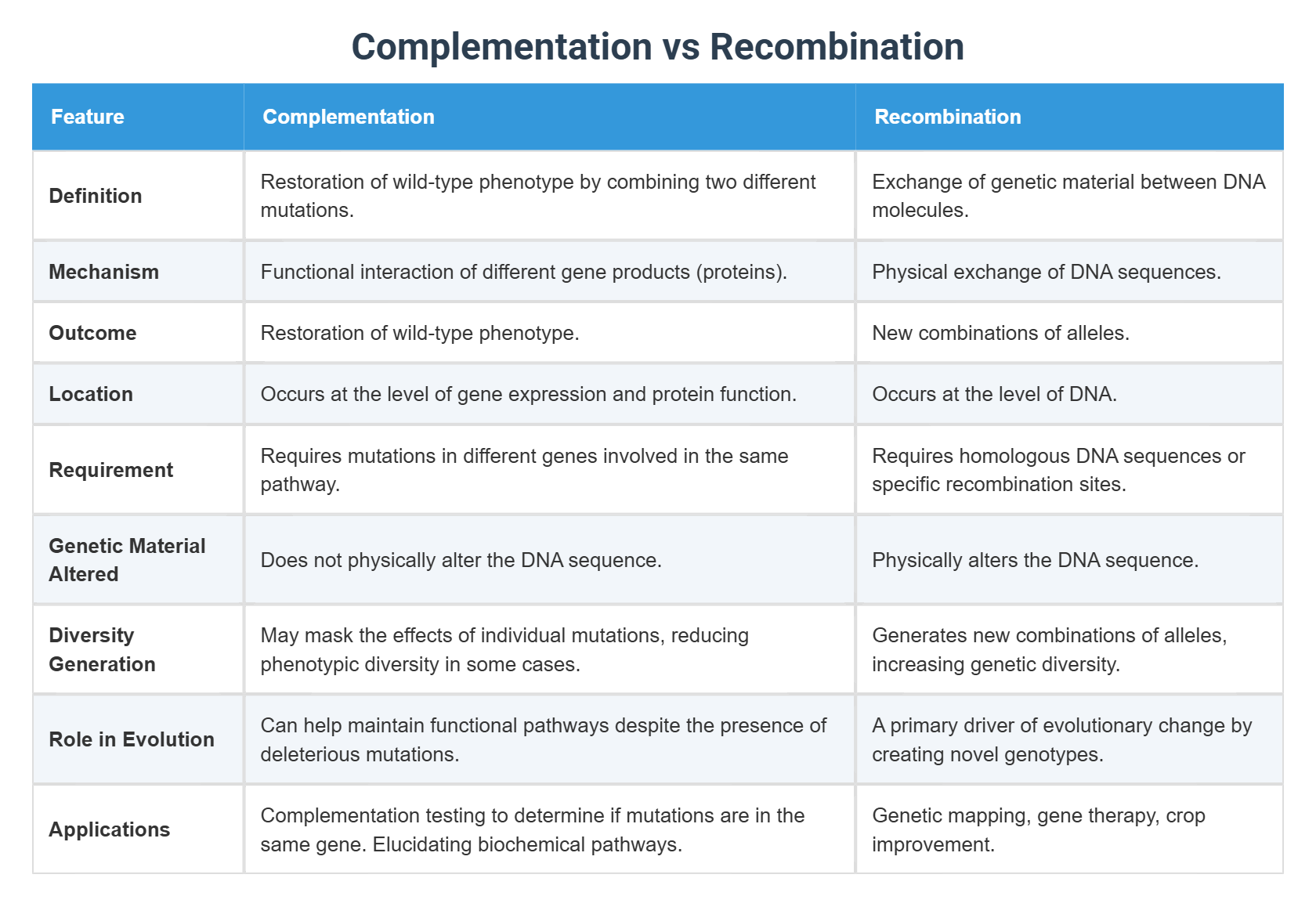 Complementation Vs Recombination