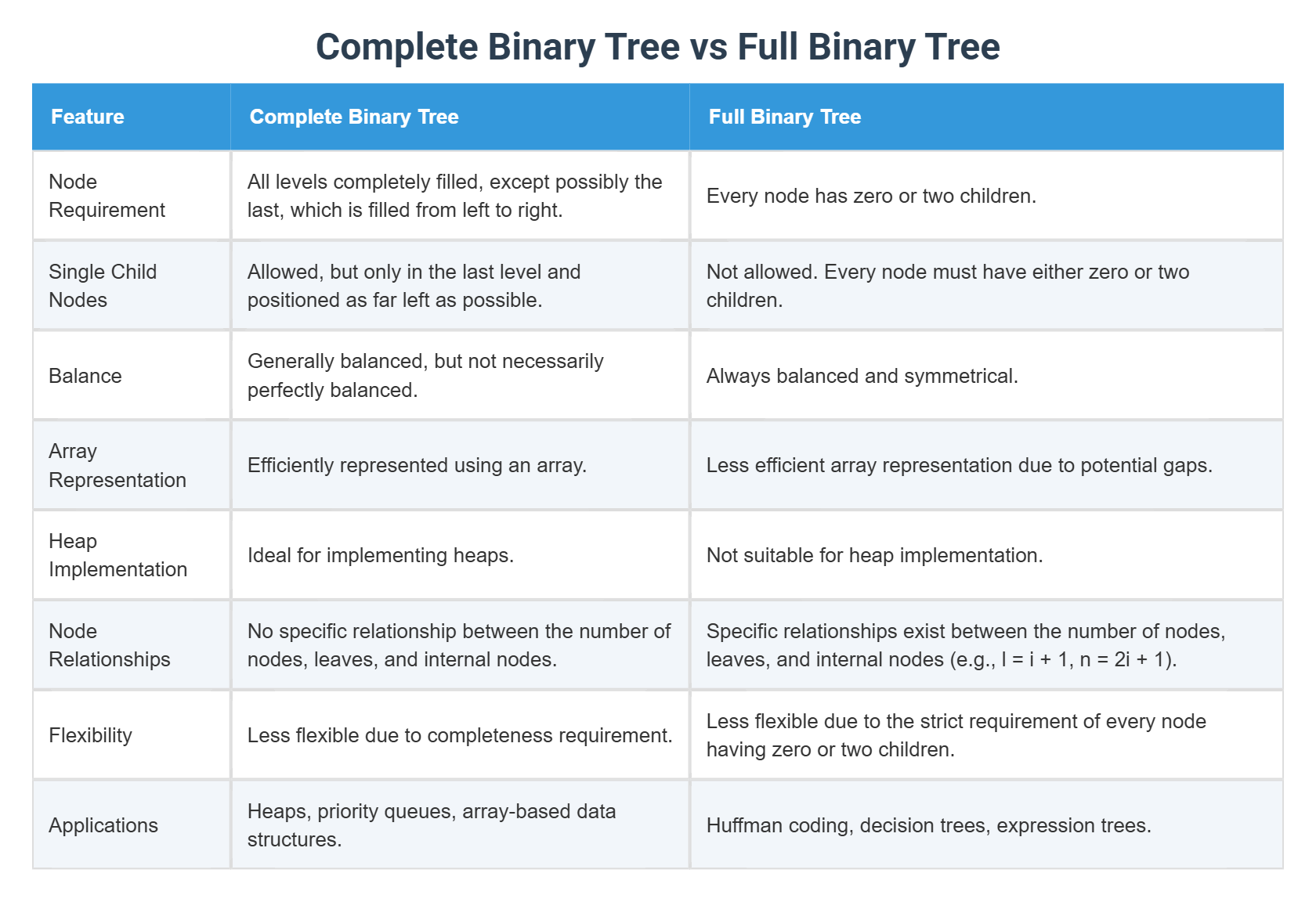 Complete Binary Tree vs Full Binary Tree