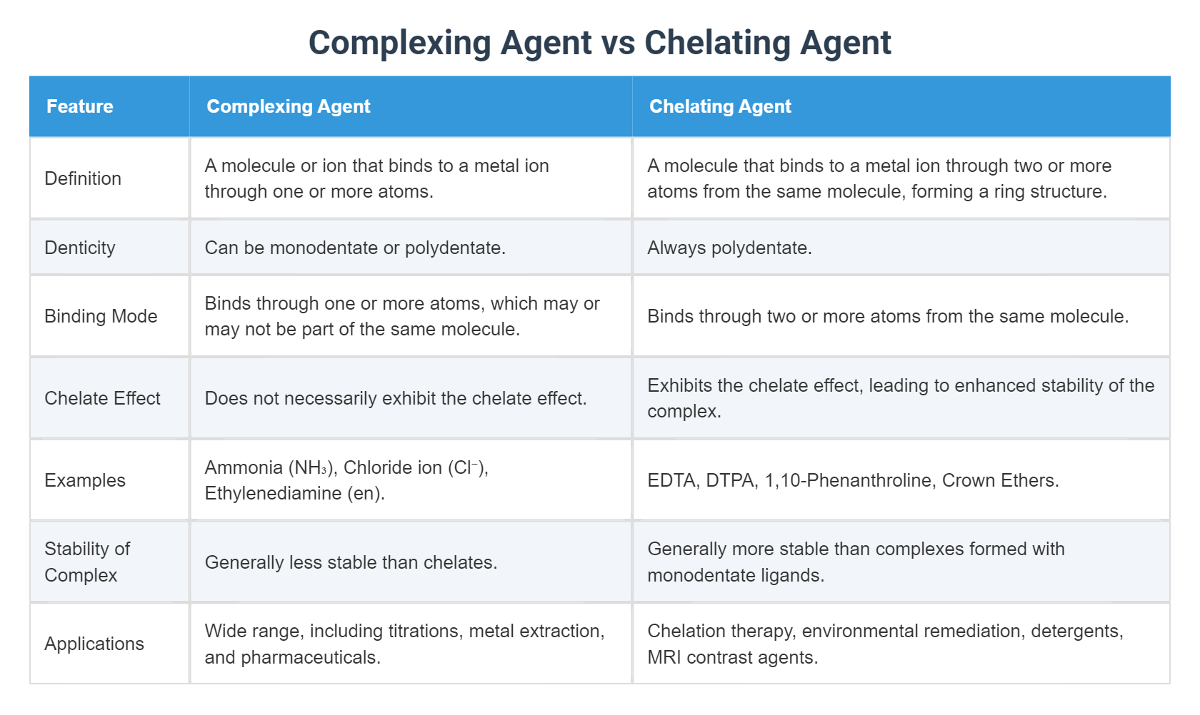 Complexing Agent vs Chelating Agent