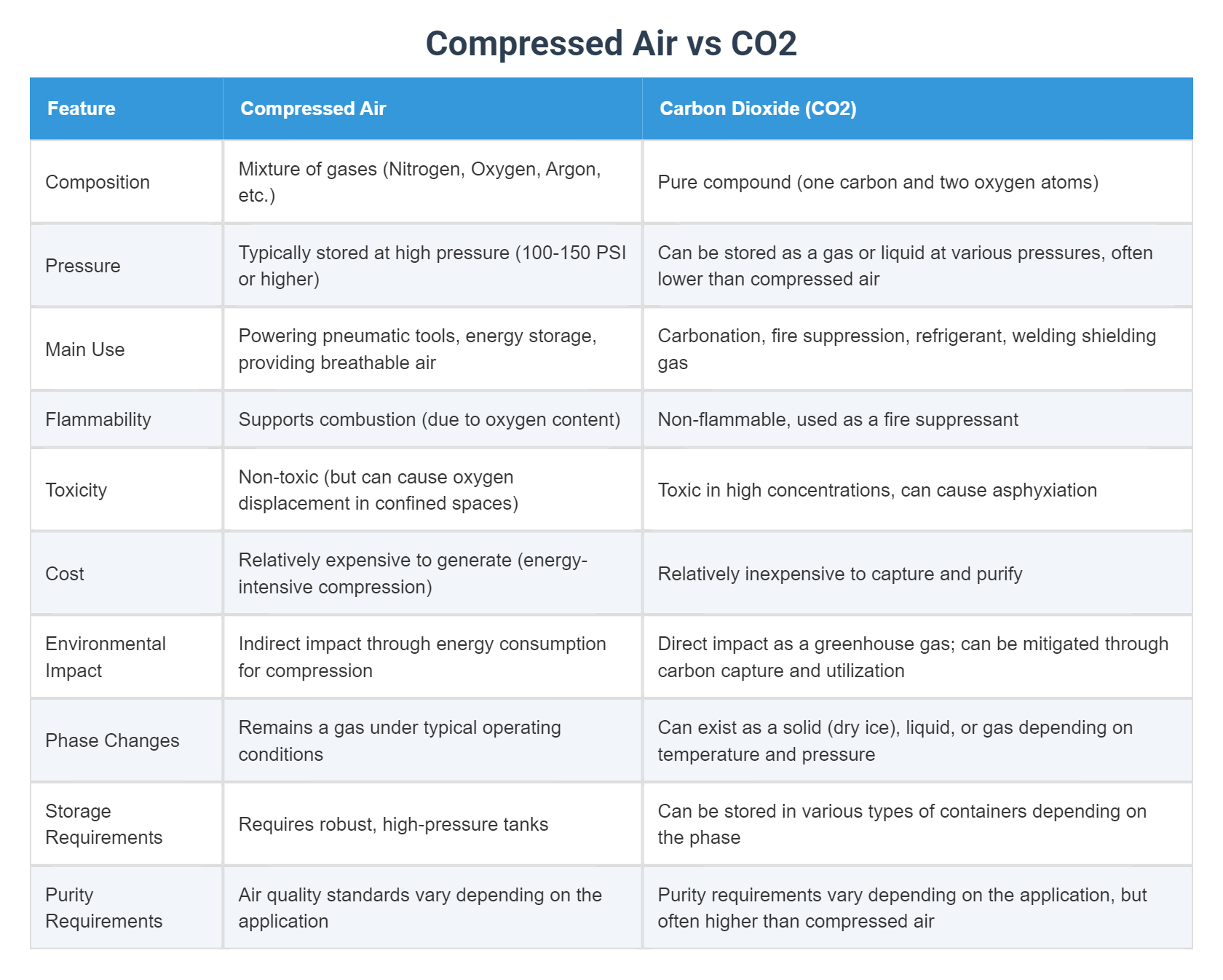 Compressed Air vs CO2