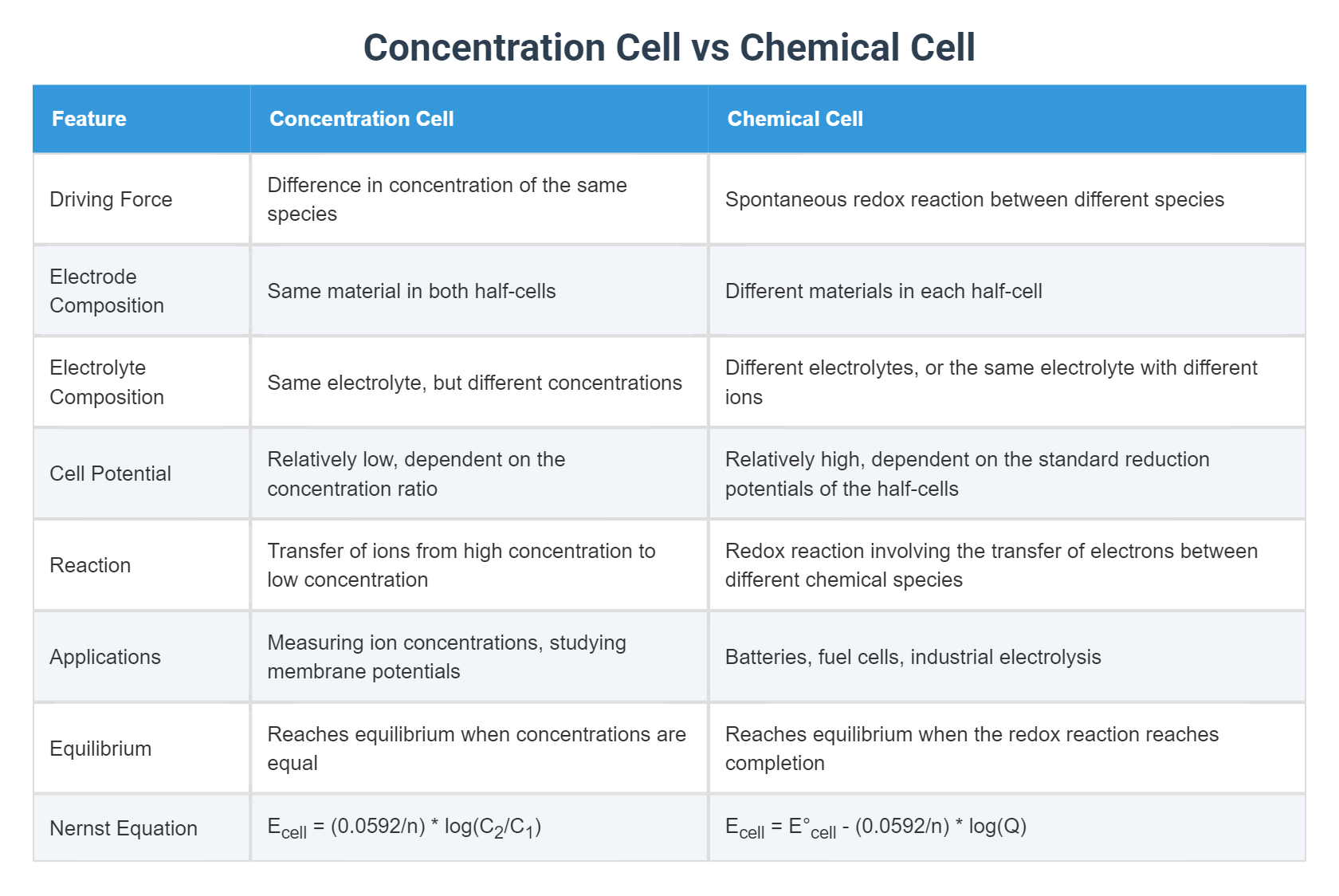 Concentration Cell vs Chemical Cell