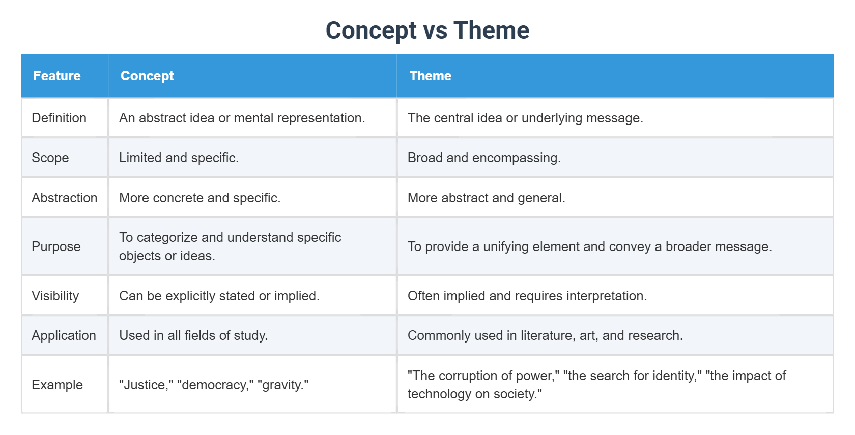 Concept vs Theme