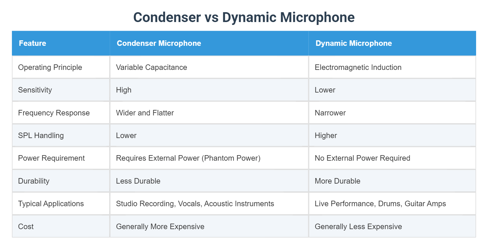 Condenser vs Dynamic Microphone