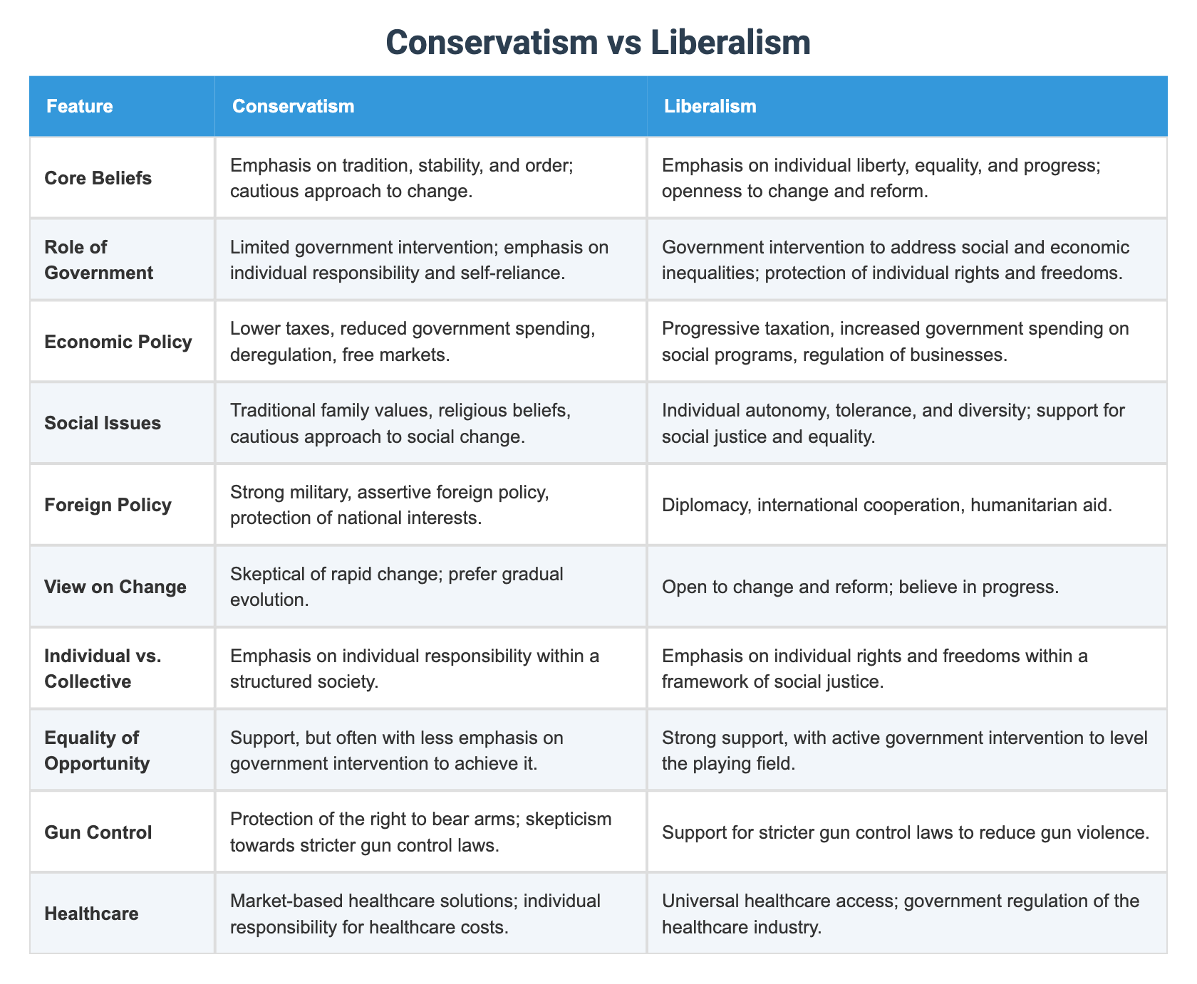 Conservatism vs Liberalism