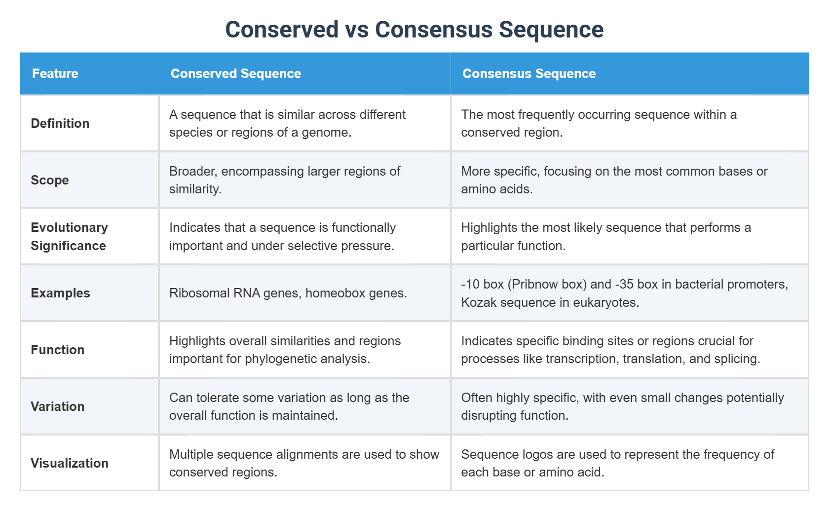Conserved vs Consensus Sequence