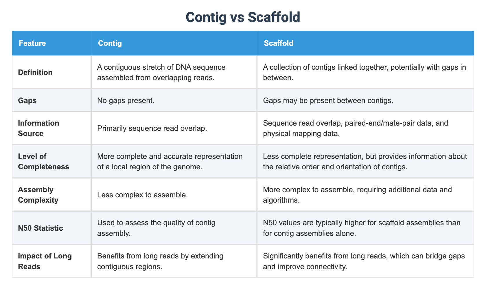 Contig vs Scaffold