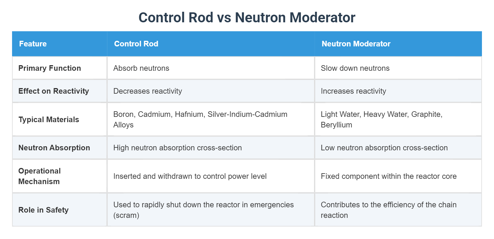 Control Rod vs Neutron Moderator
