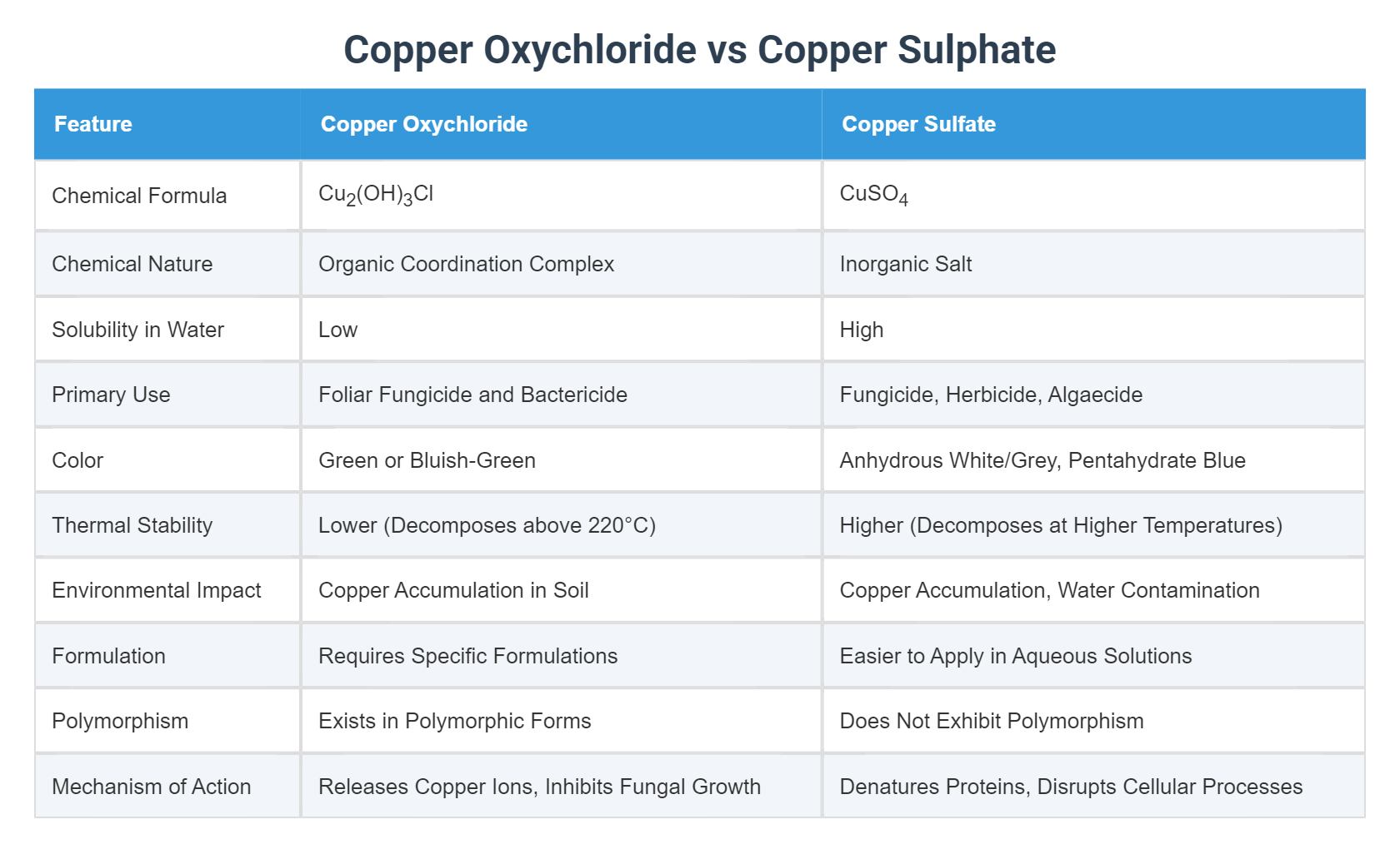Copper Oxychloride vs Copper Sulphate