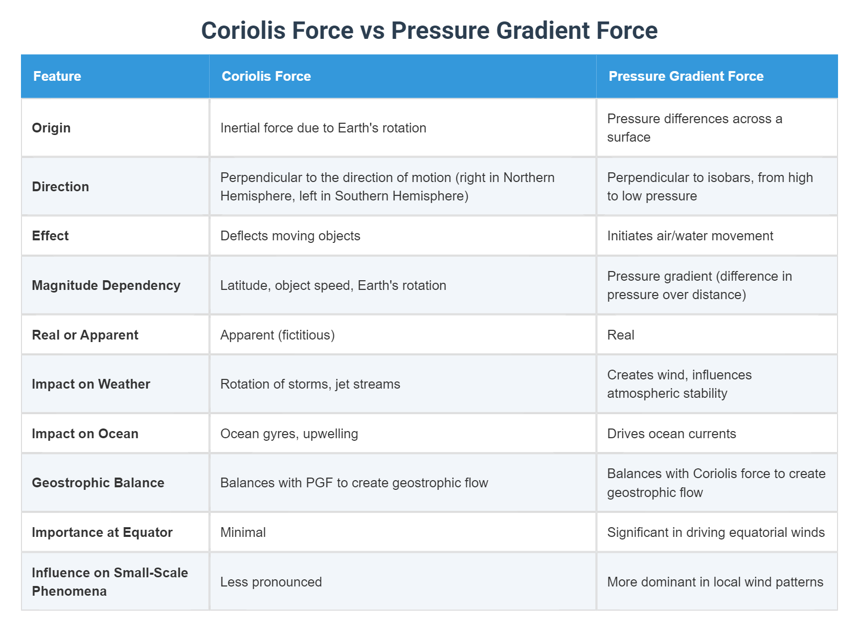 Coriolis Force vs Pressure Gradient Force
