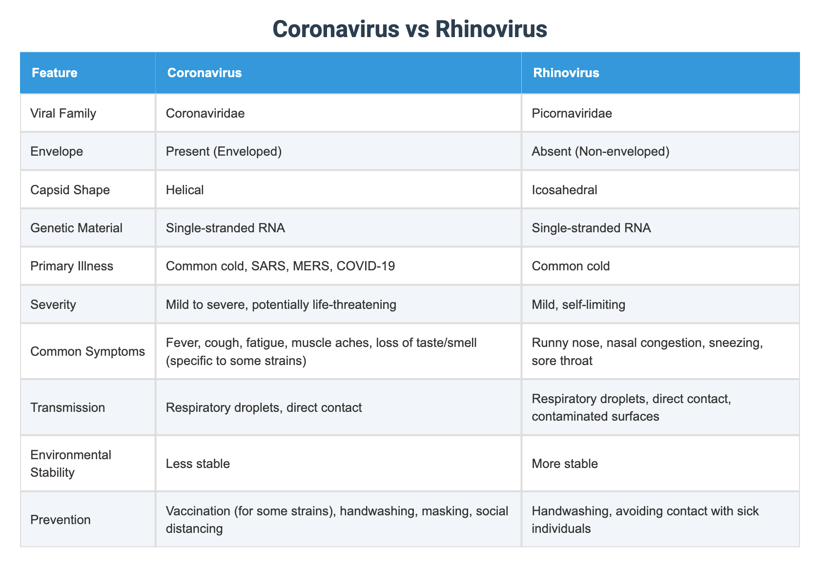 Coronavirus vs Rhinovirus