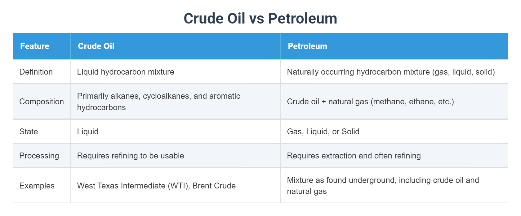 Crude Oil vs Petroleum
