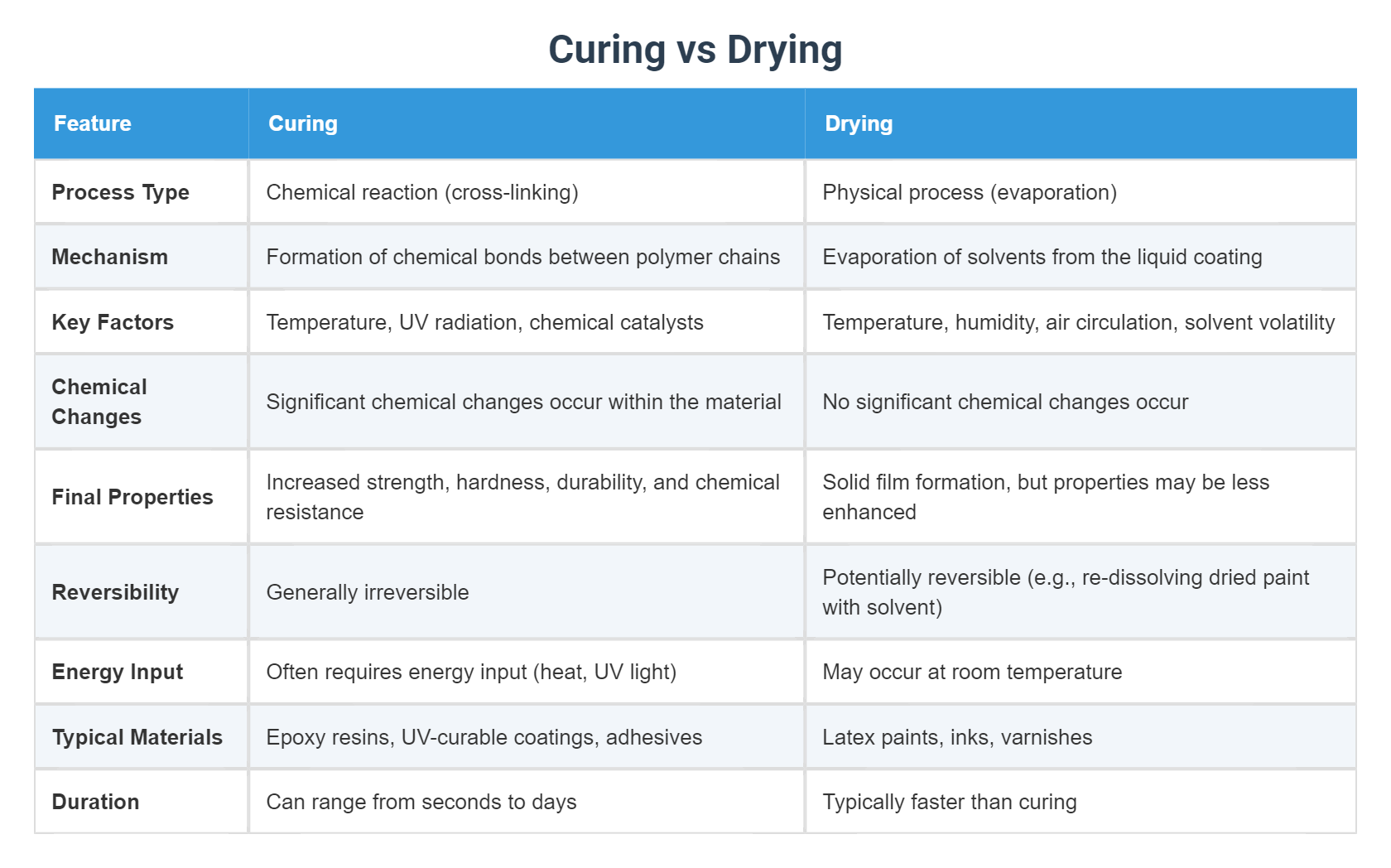 Curing vs Drying